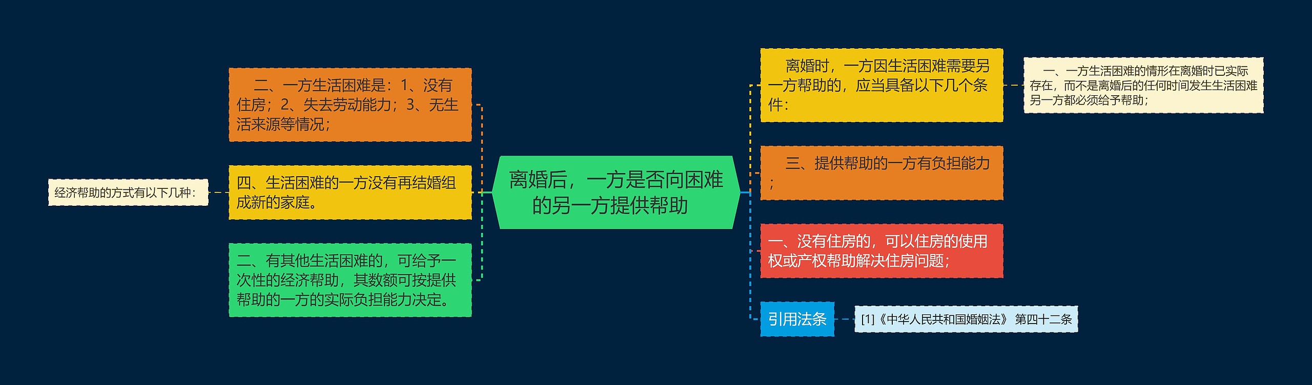 离婚后，一方是否向困难的另一方提供帮助  思维导图