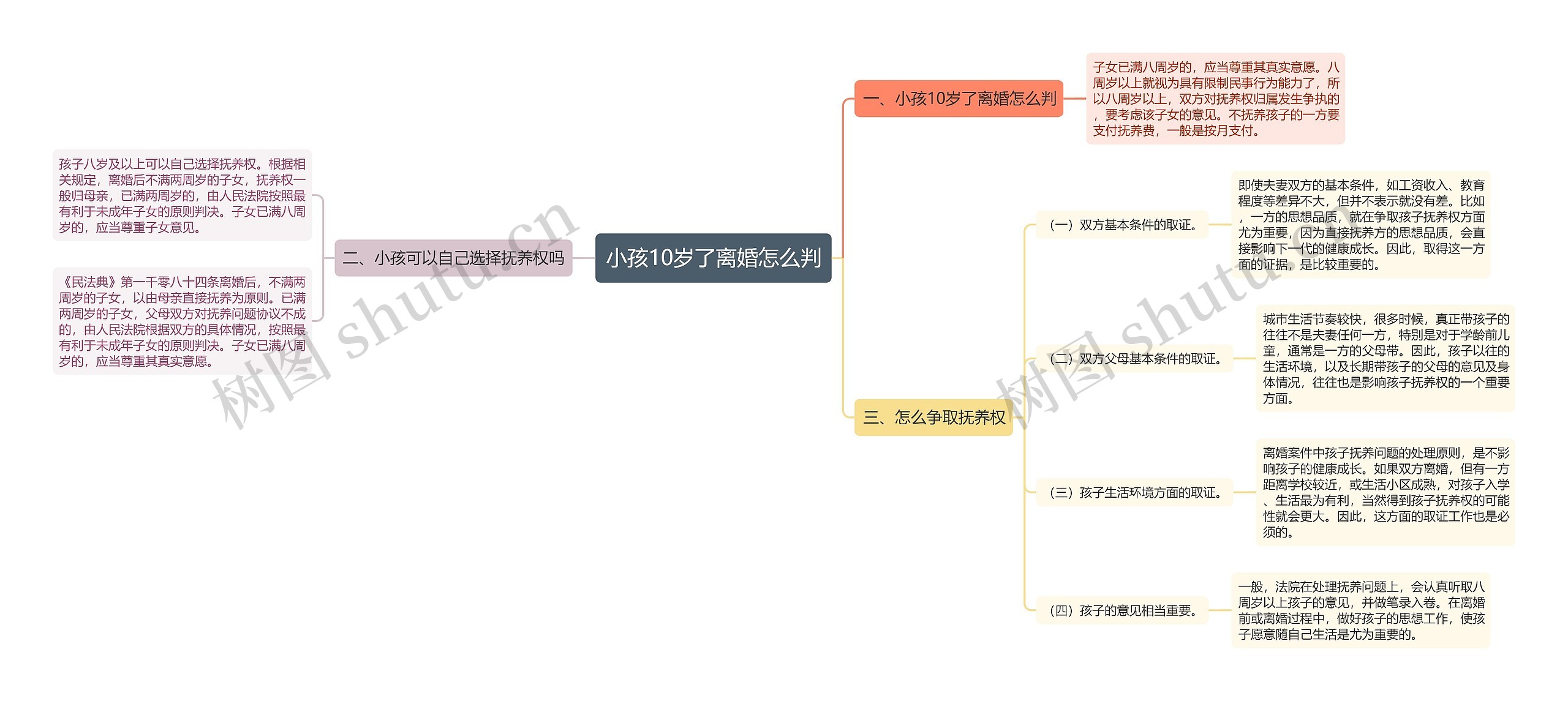 小孩10岁了离婚怎么判思维导图