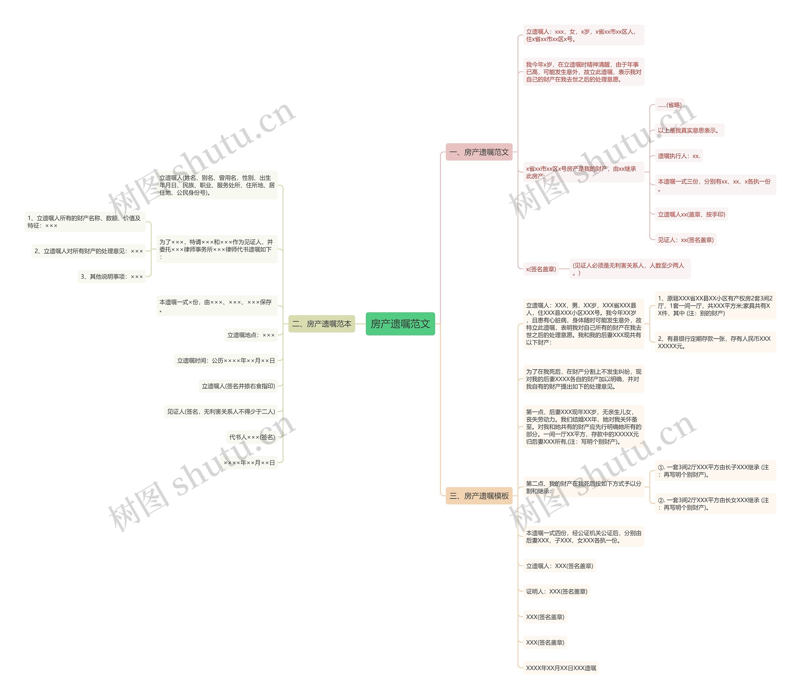 房产遗嘱范文思维导图