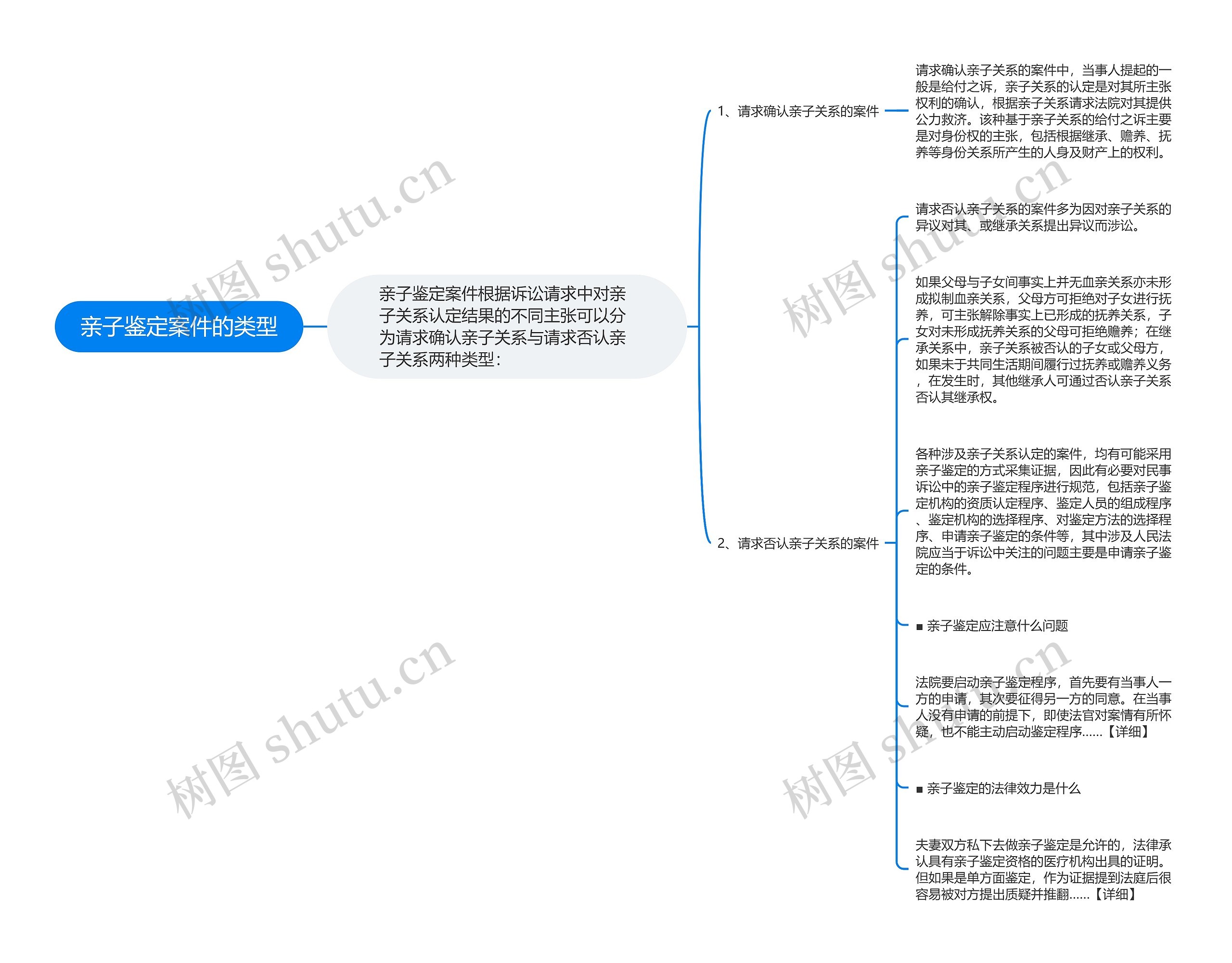 亲子鉴定案件的类型思维导图