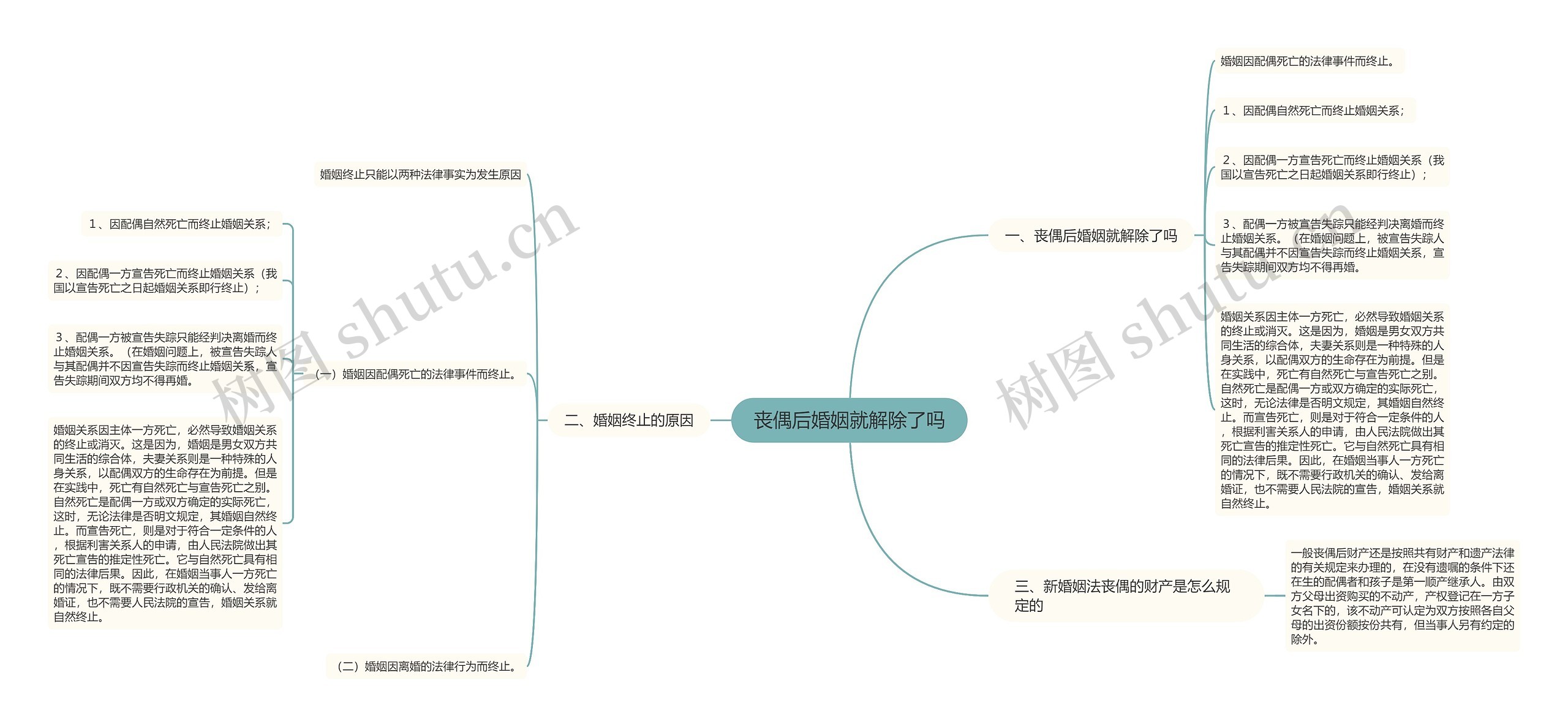 丧偶后婚姻就解除了吗思维导图