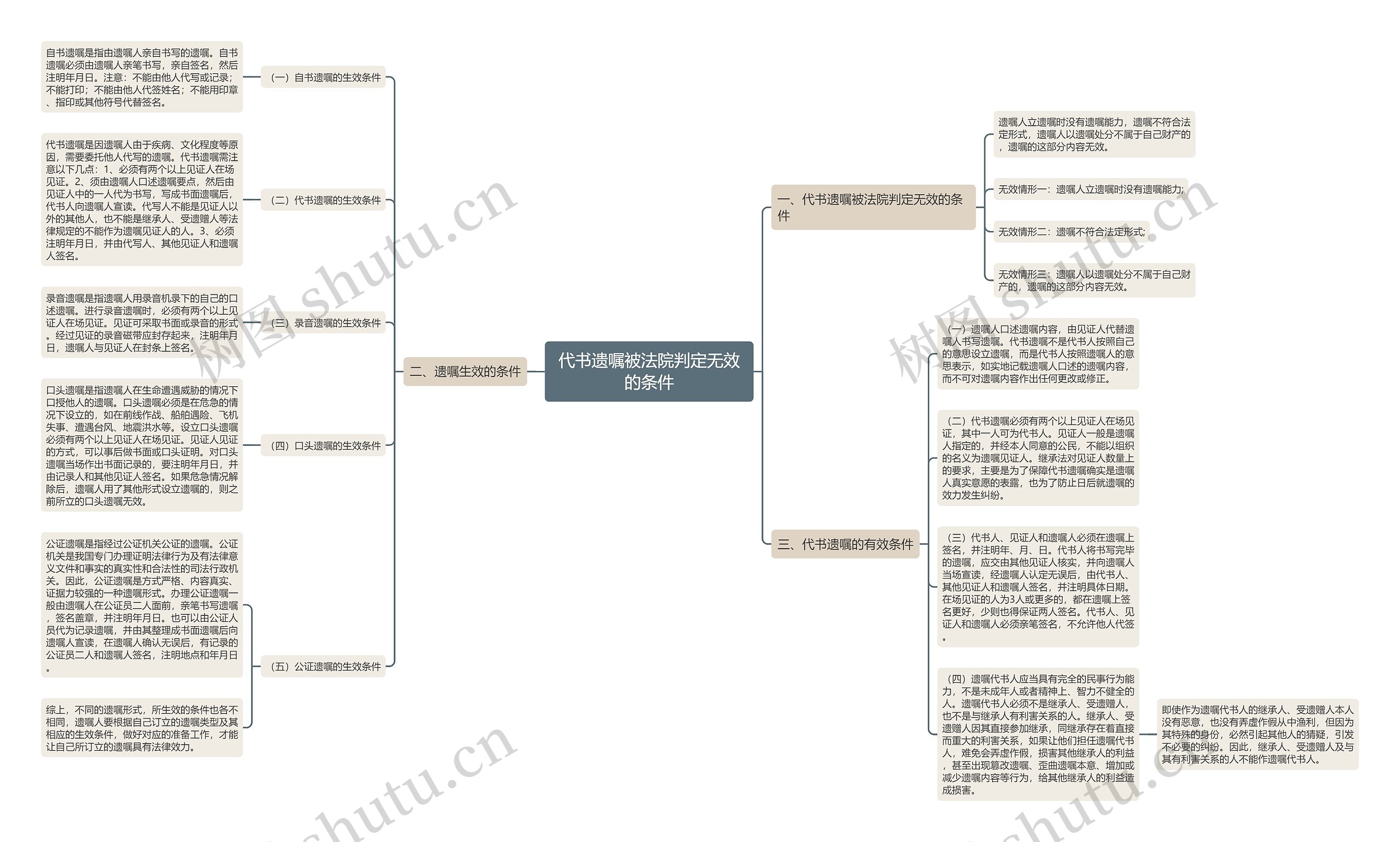 代书遗嘱被法院判定无效的条件思维导图