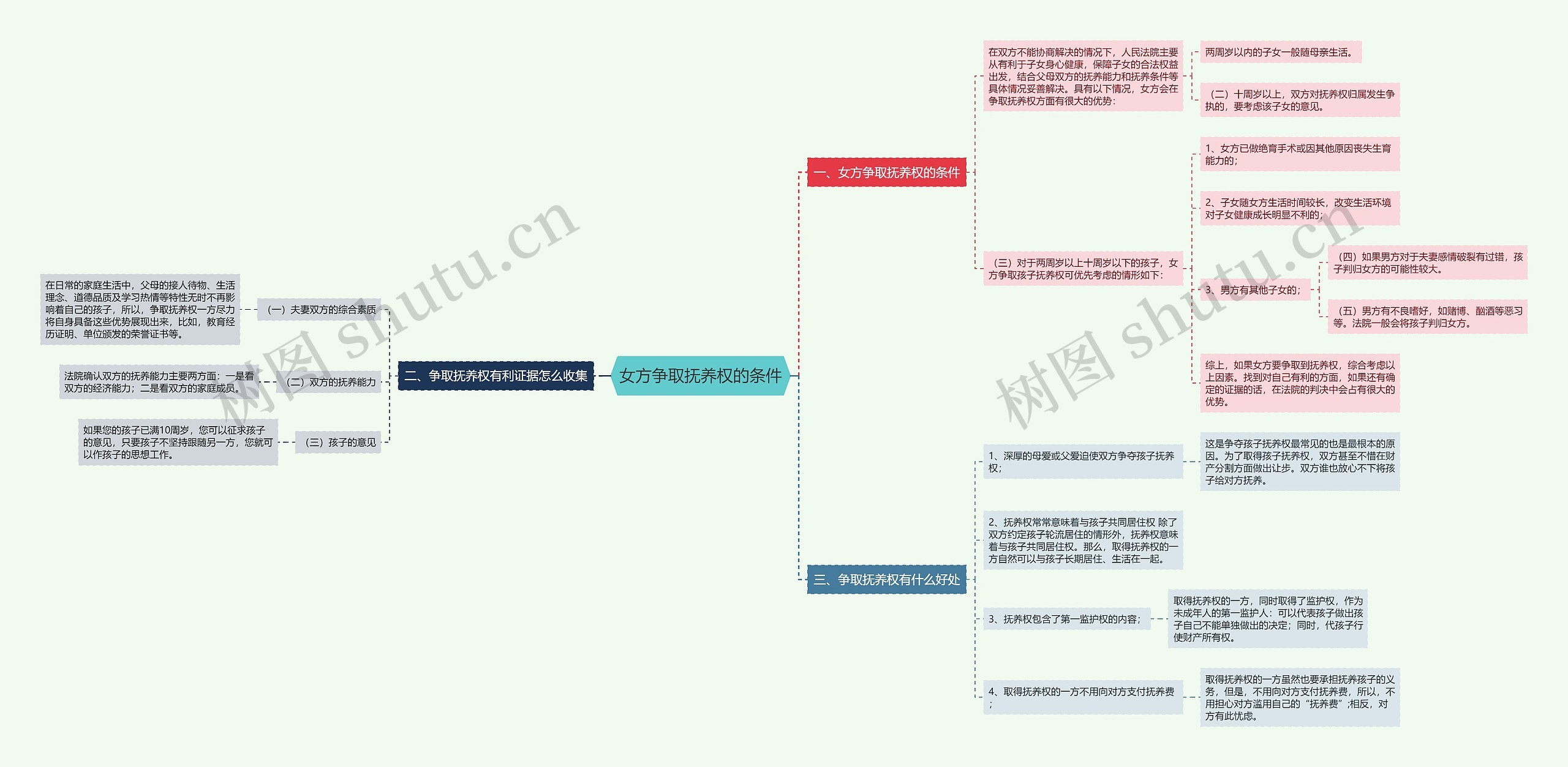 女方争取抚养权的条件思维导图