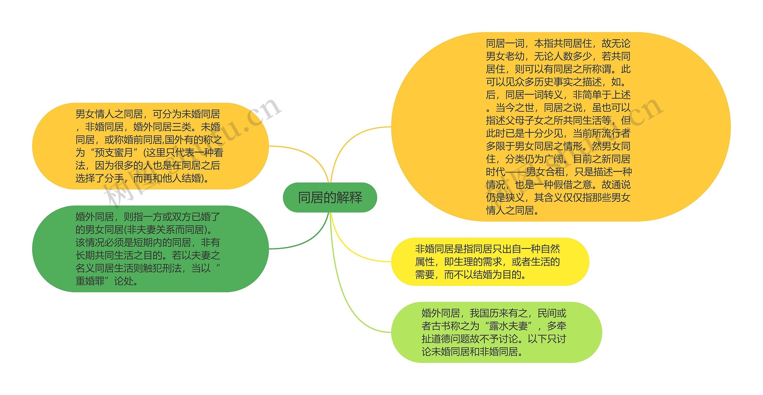 同居的解释思维导图