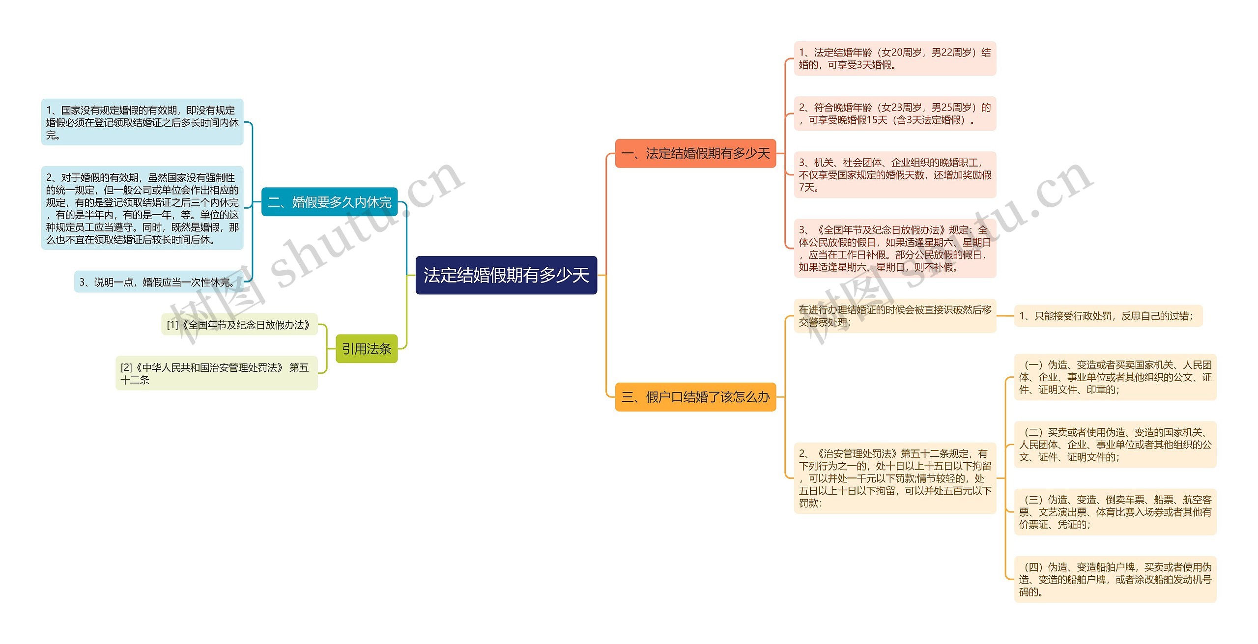 法定结婚假期有多少天思维导图