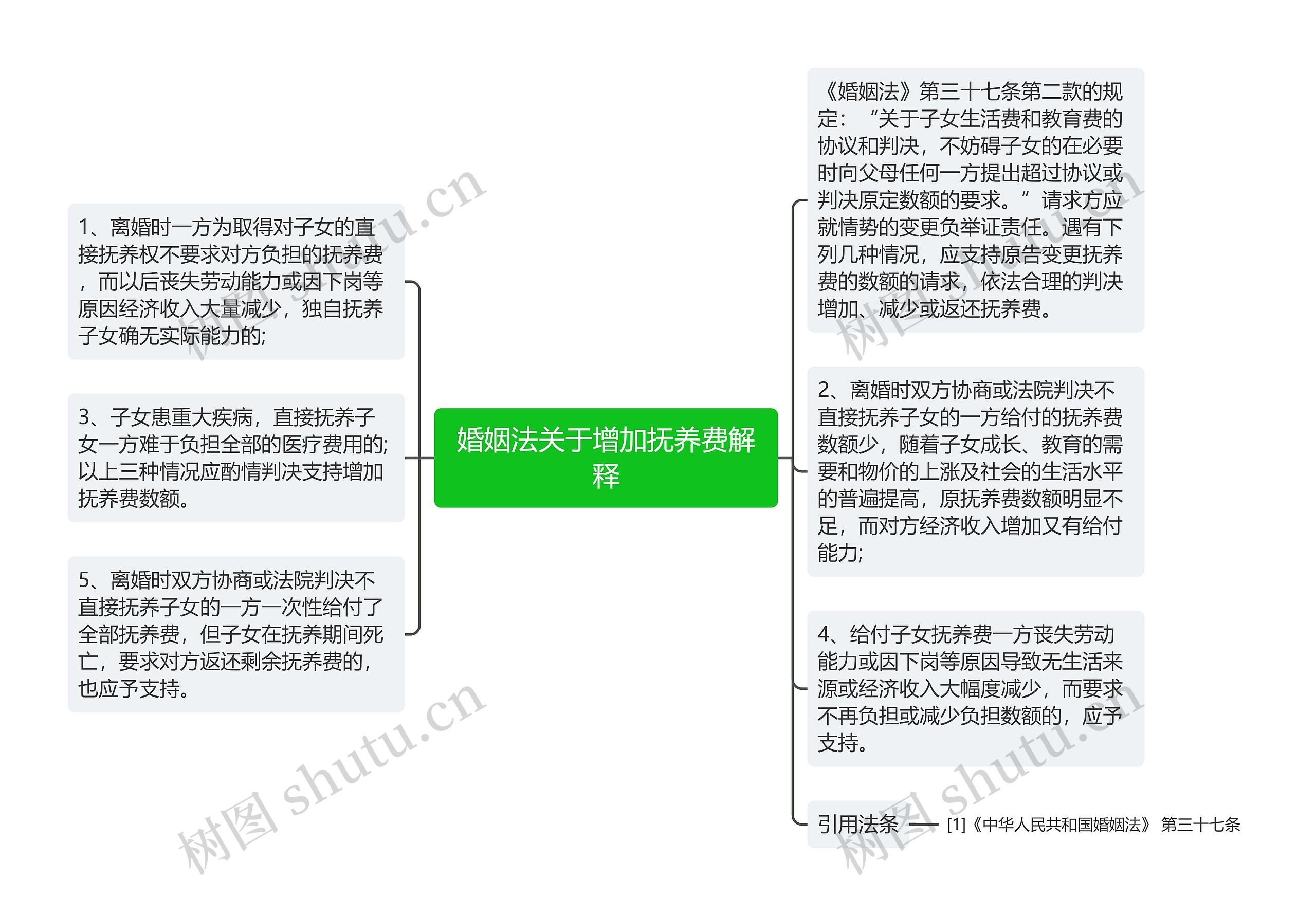 婚姻法关于增加抚养费解释思维导图