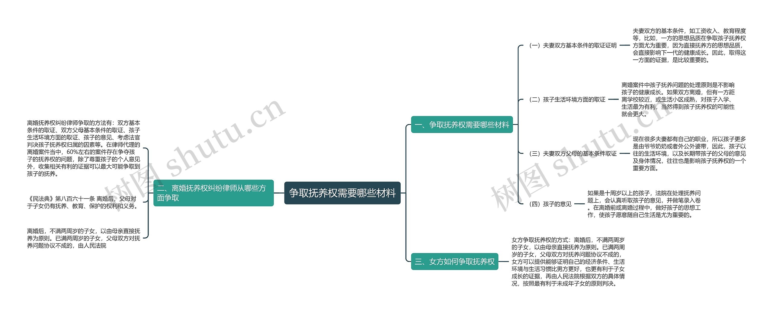 争取抚养权需要哪些材料思维导图