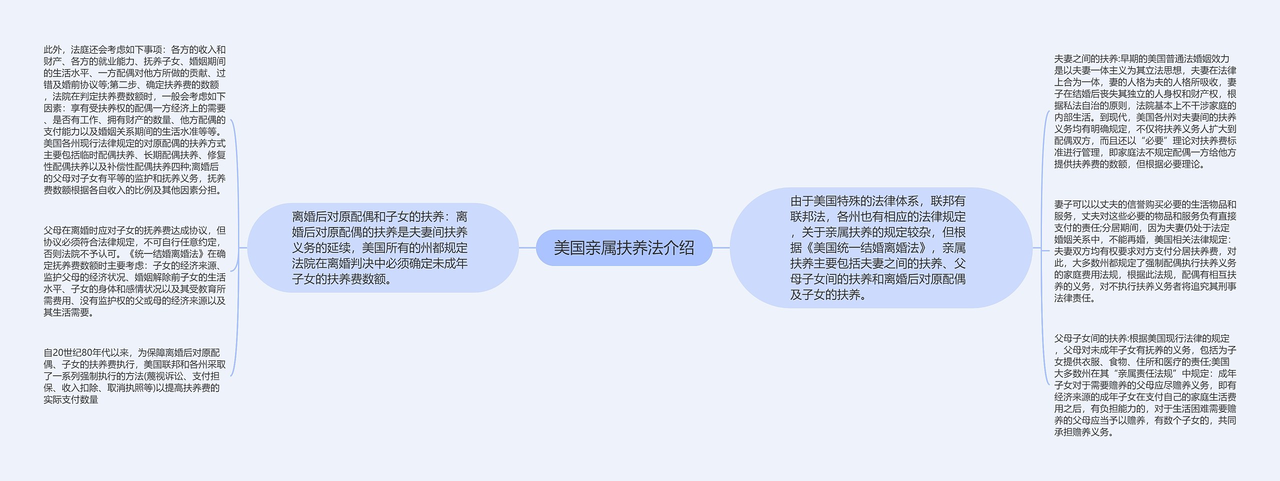 美国亲属扶养法介绍思维导图