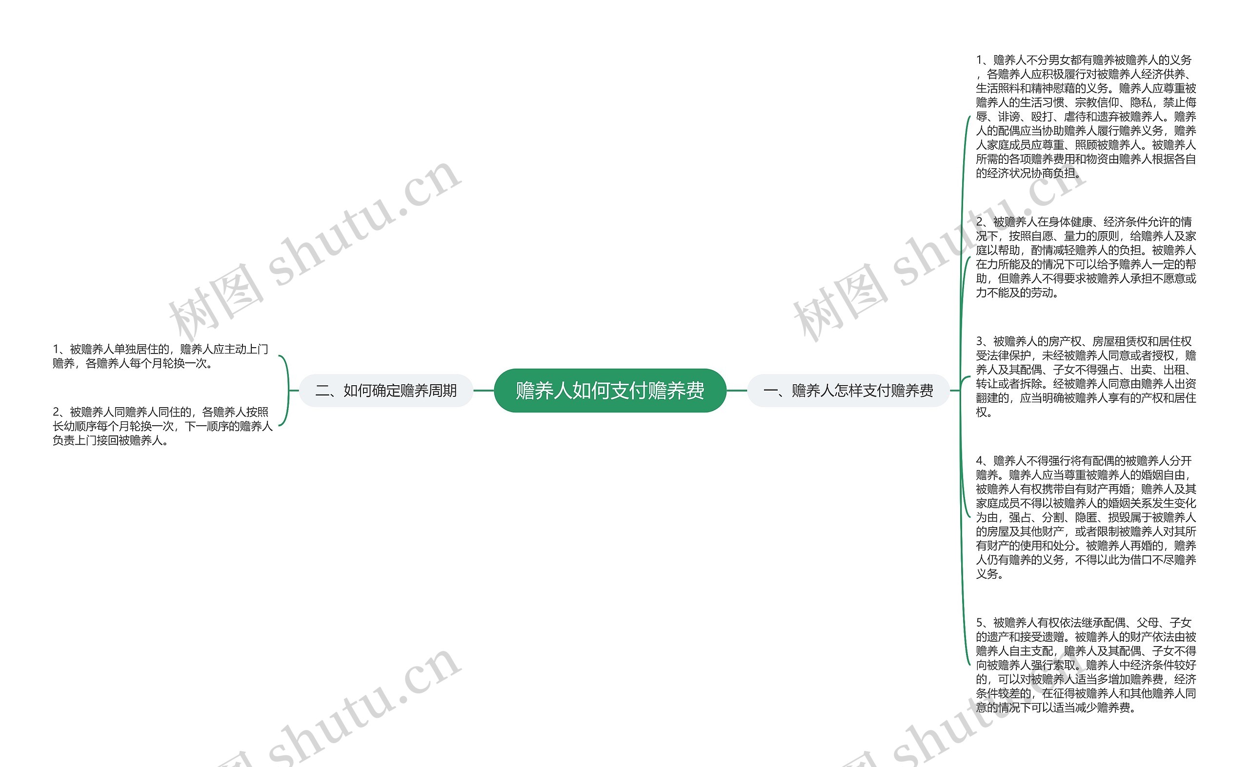赡养人如何支付赡养费思维导图
