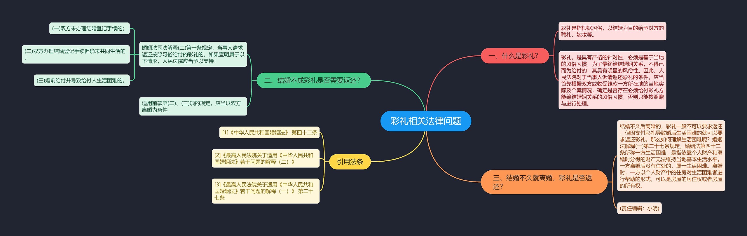 彩礼相关法律问题思维导图