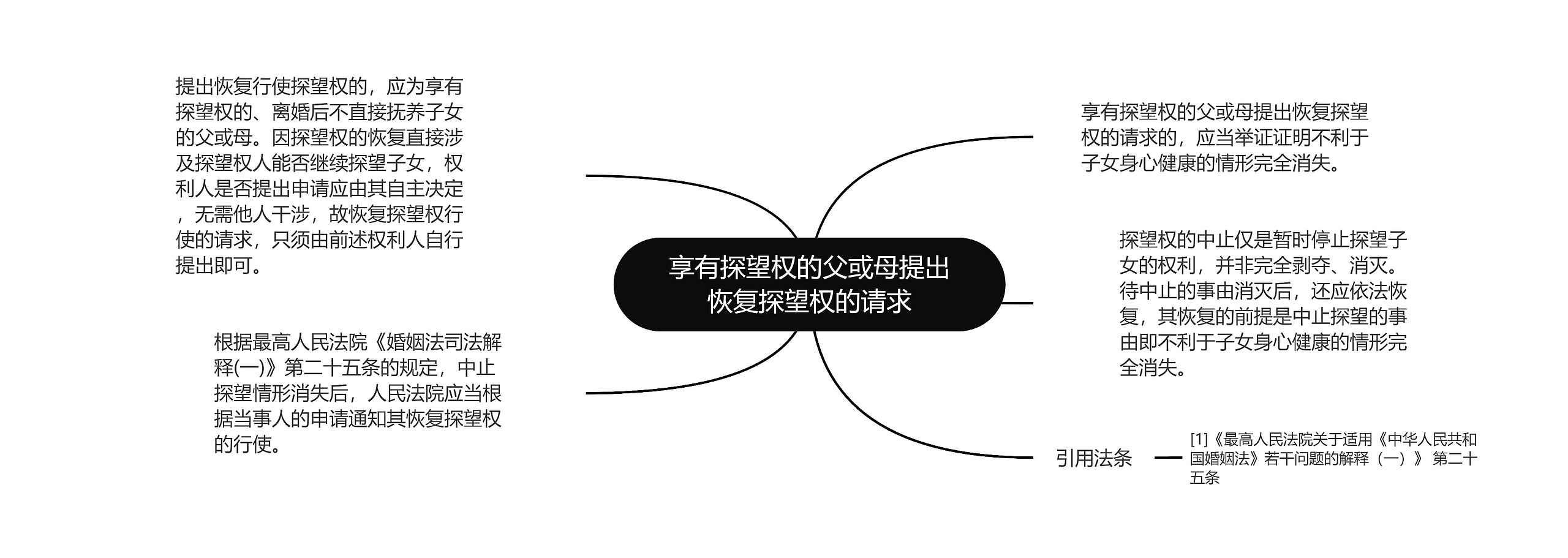 享有探望权的父或母提出恢复探望权的请求