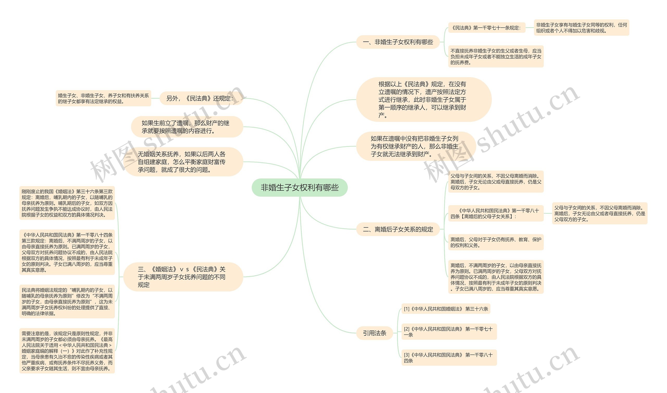 非婚生子女权利有哪些思维导图