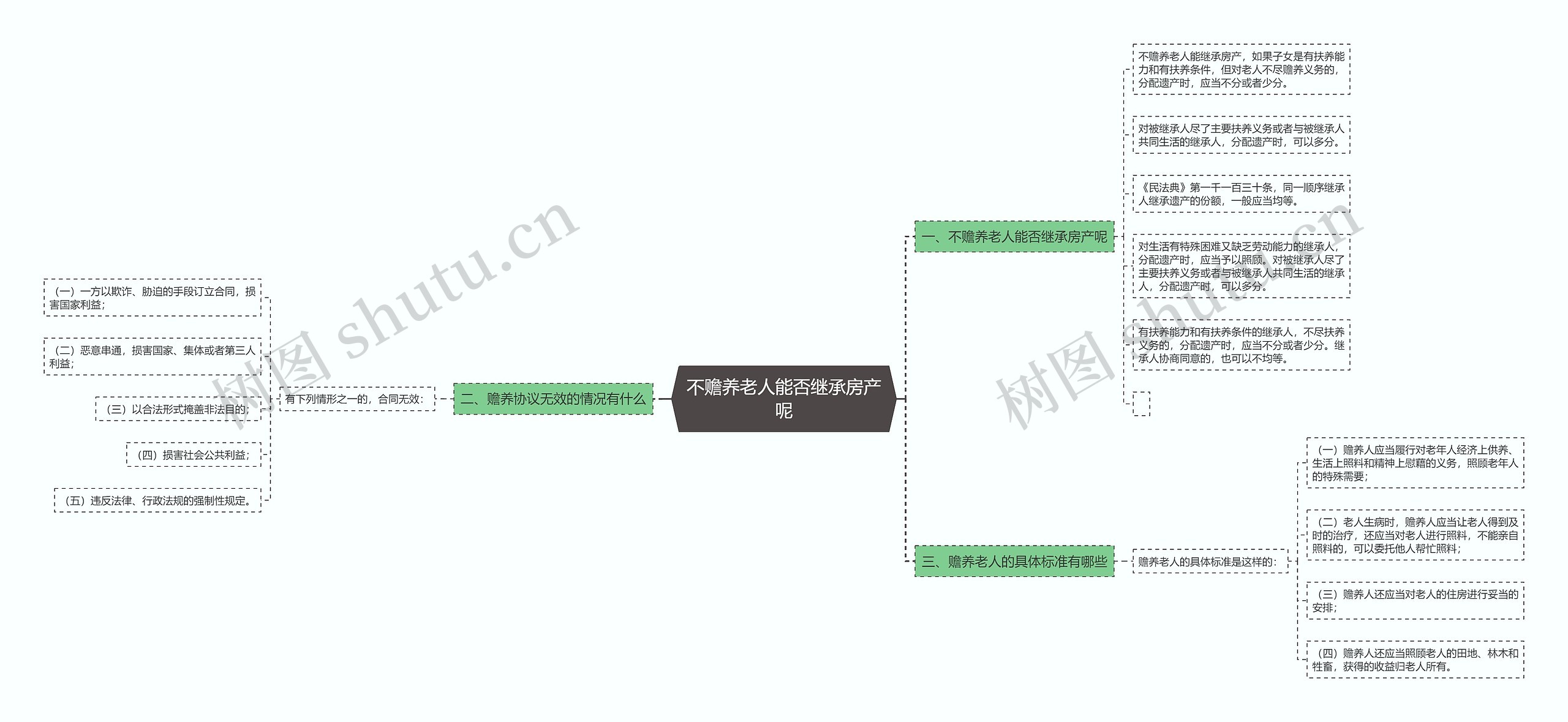 不赡养老人能否继承房产呢思维导图