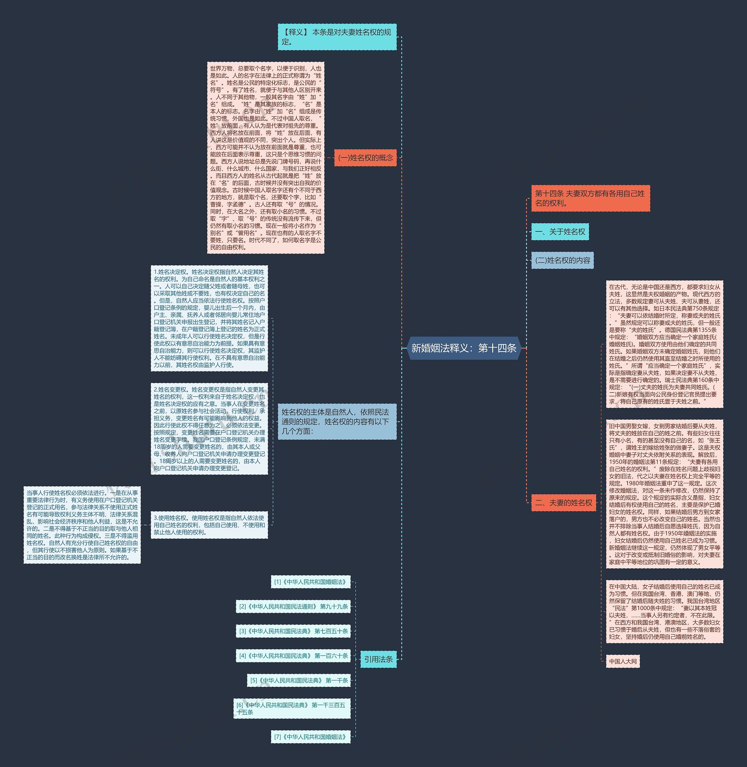 新婚姻法释义：第十四条思维导图