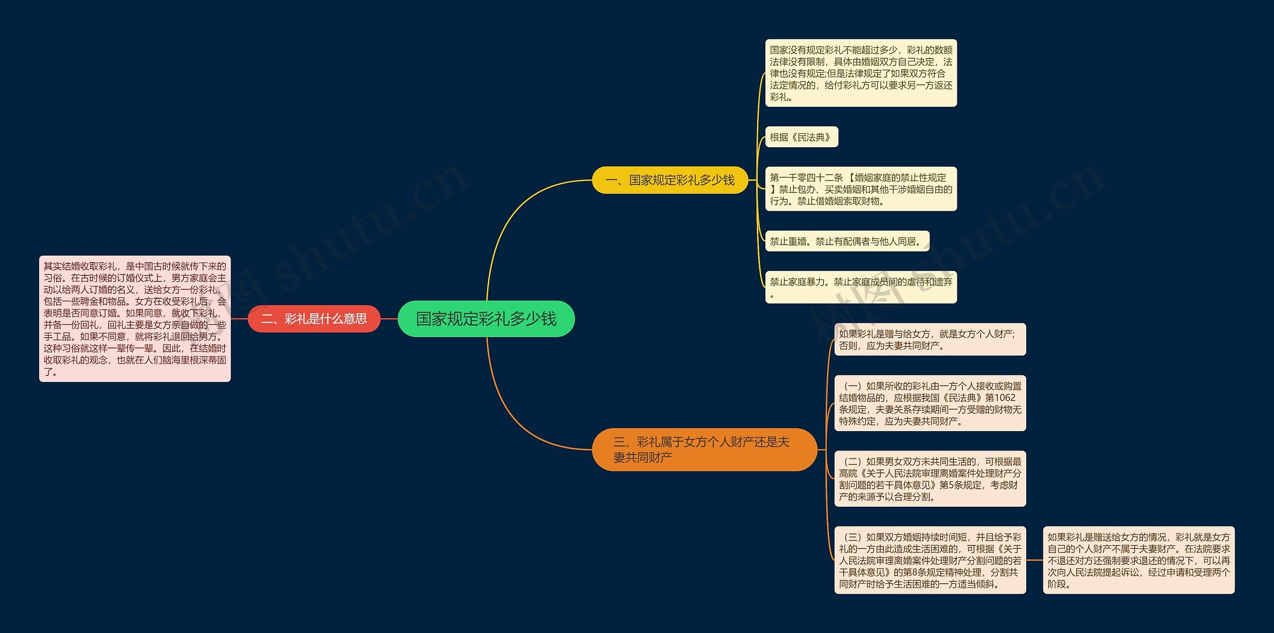 国家规定彩礼多少钱思维导图