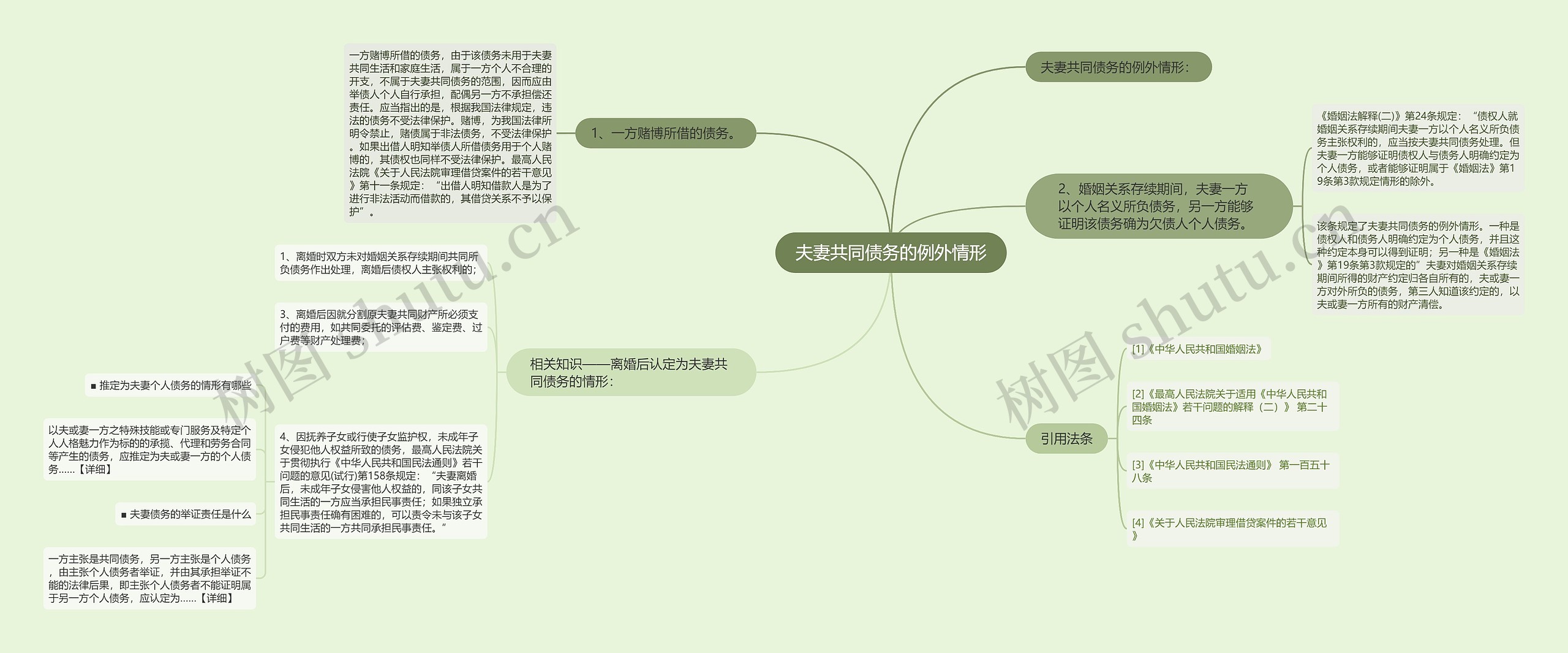 夫妻共同债务的例外情形思维导图