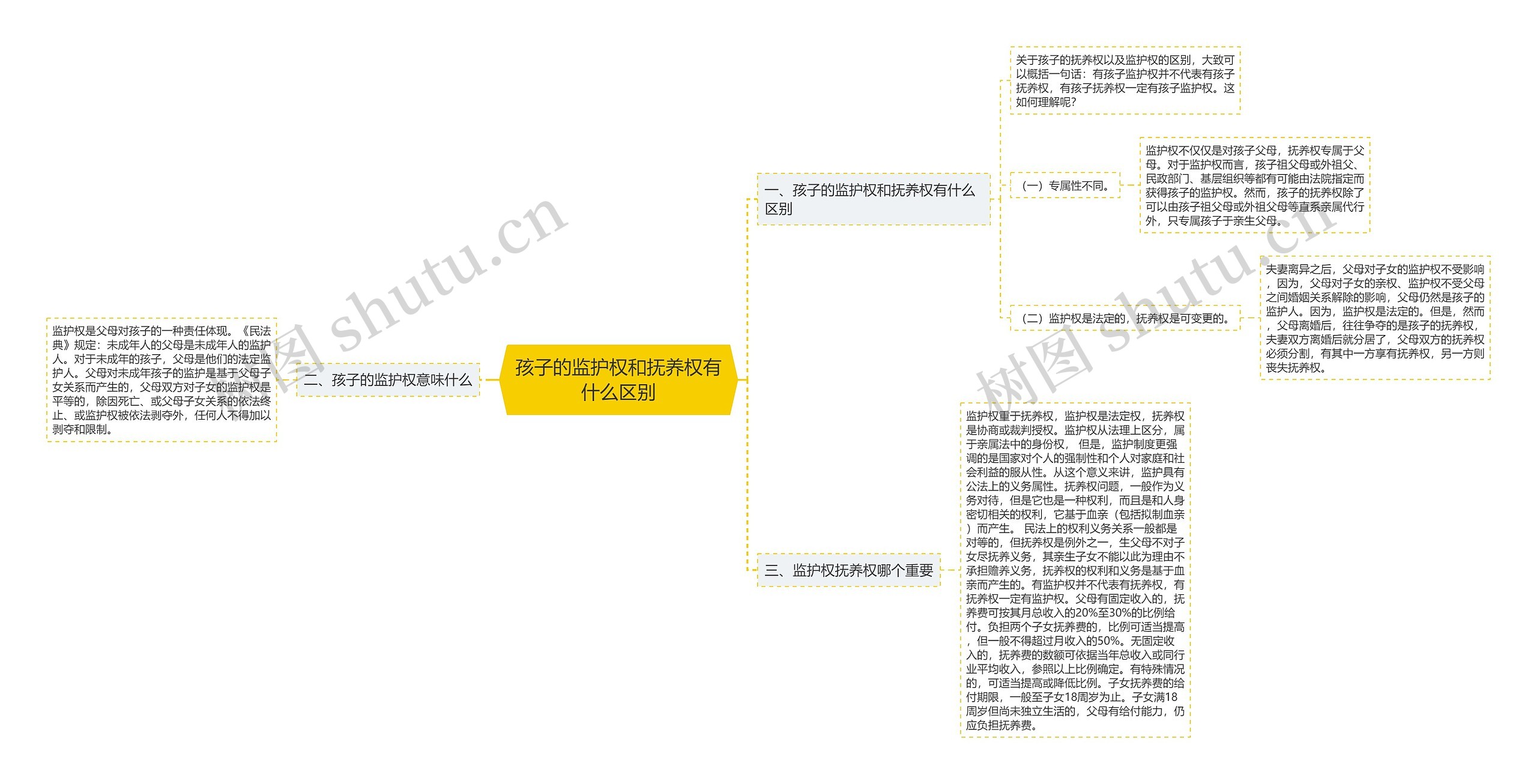 孩子的监护权和抚养权有什么区别