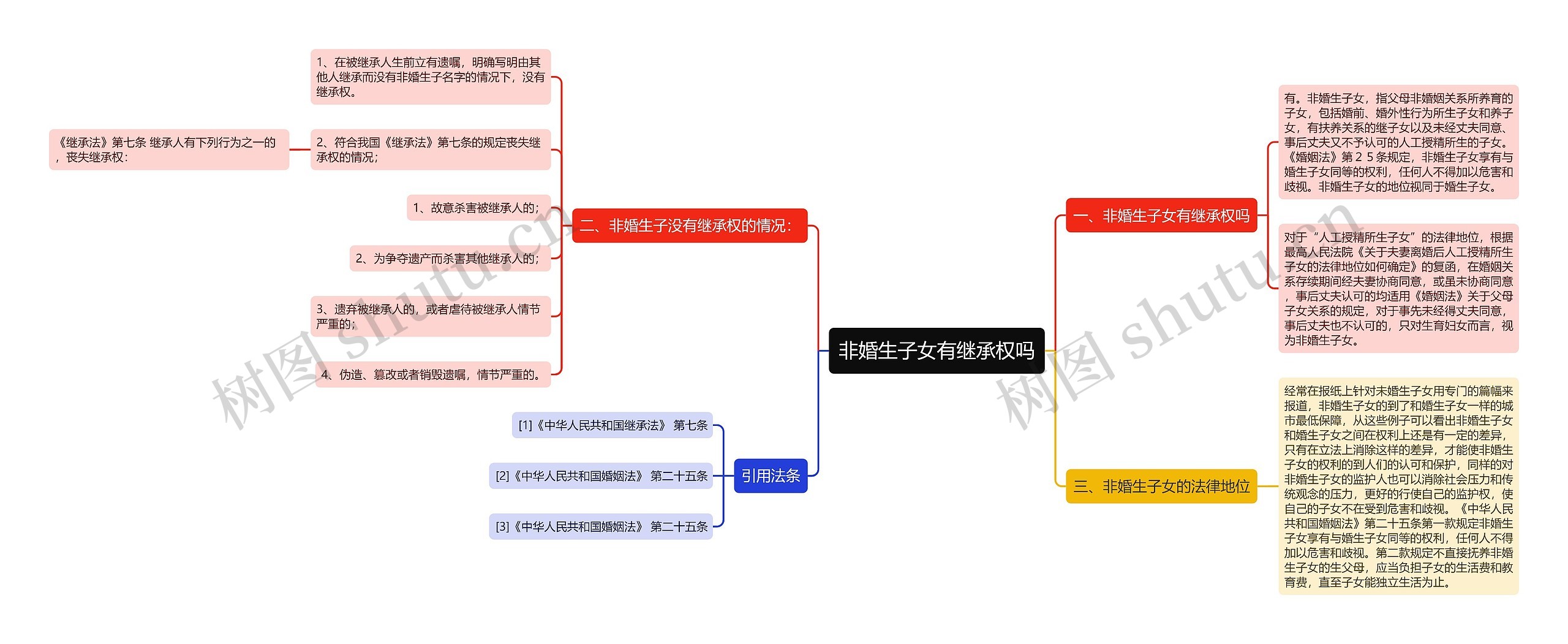 非婚生子女有继承权吗思维导图