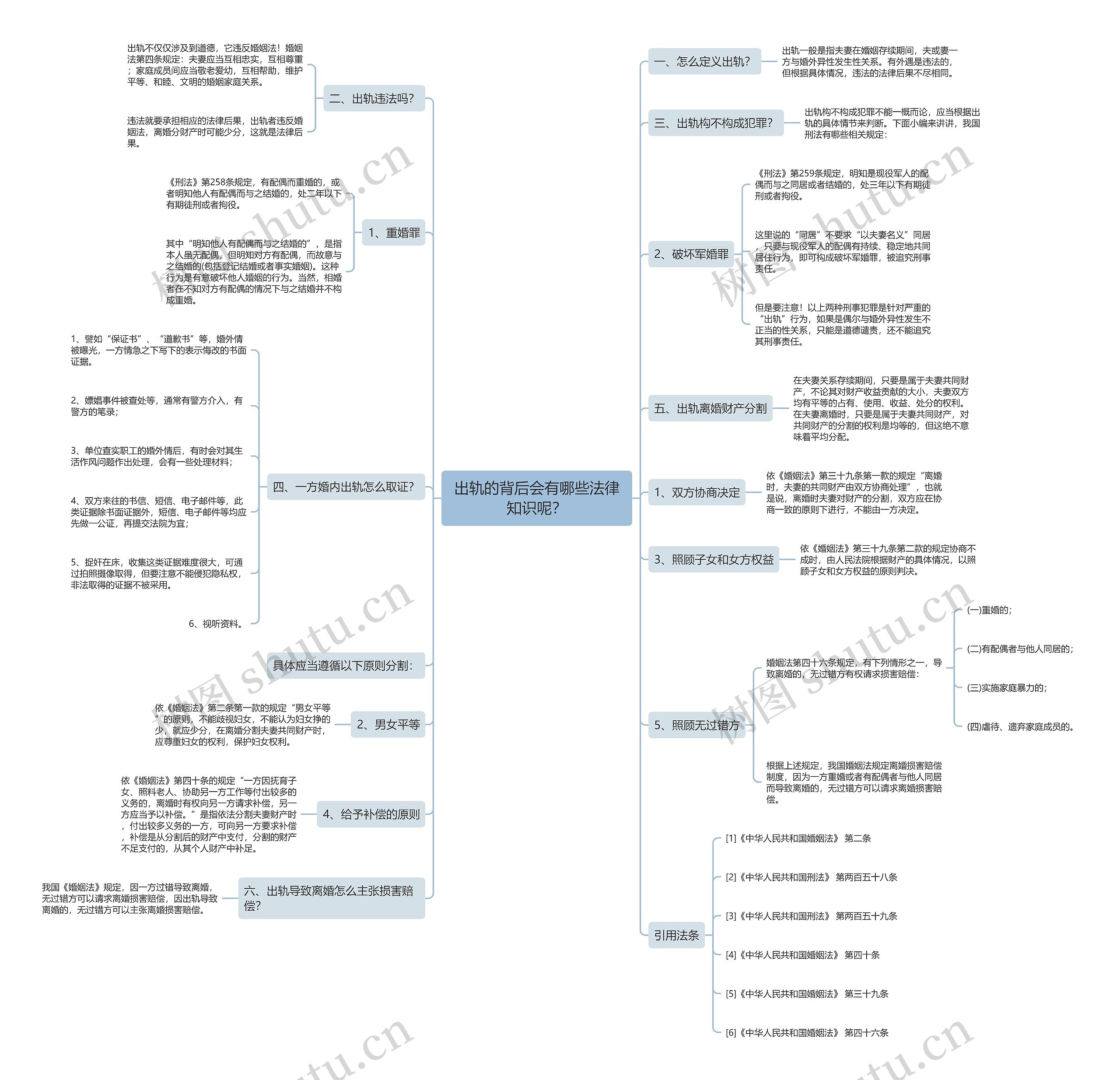 出轨的背后会有哪些法律知识呢？思维导图