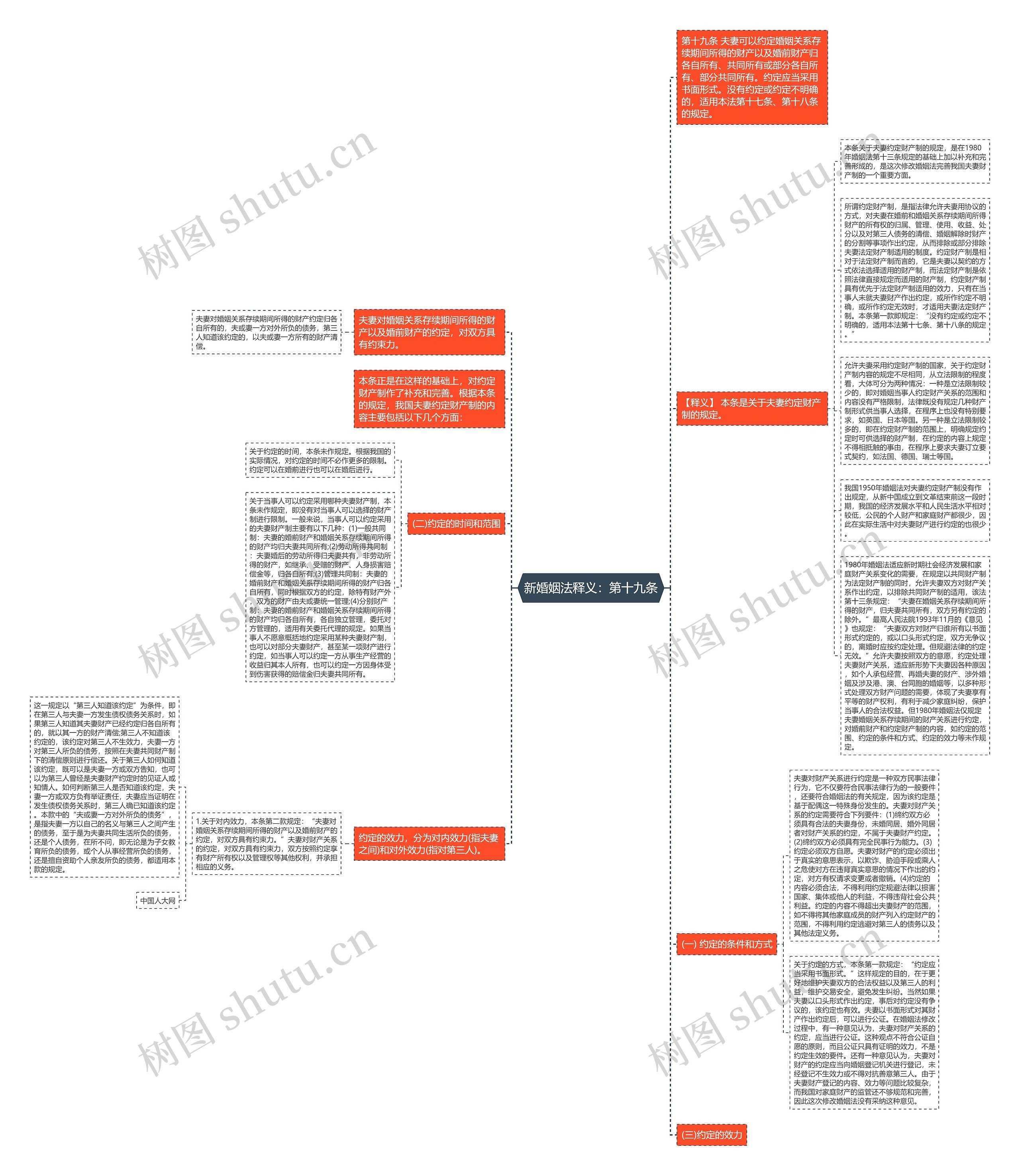 新婚姻法释义：第十九条思维导图