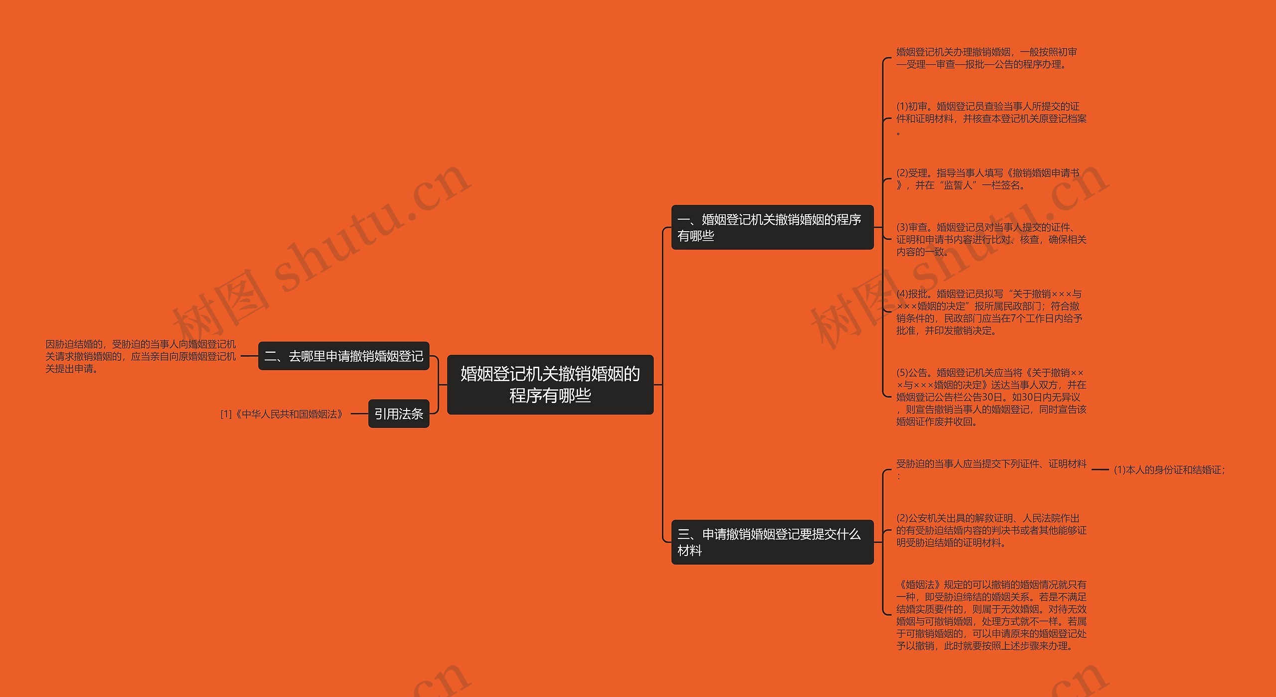 婚姻登记机关撤销婚姻的程序有哪些思维导图