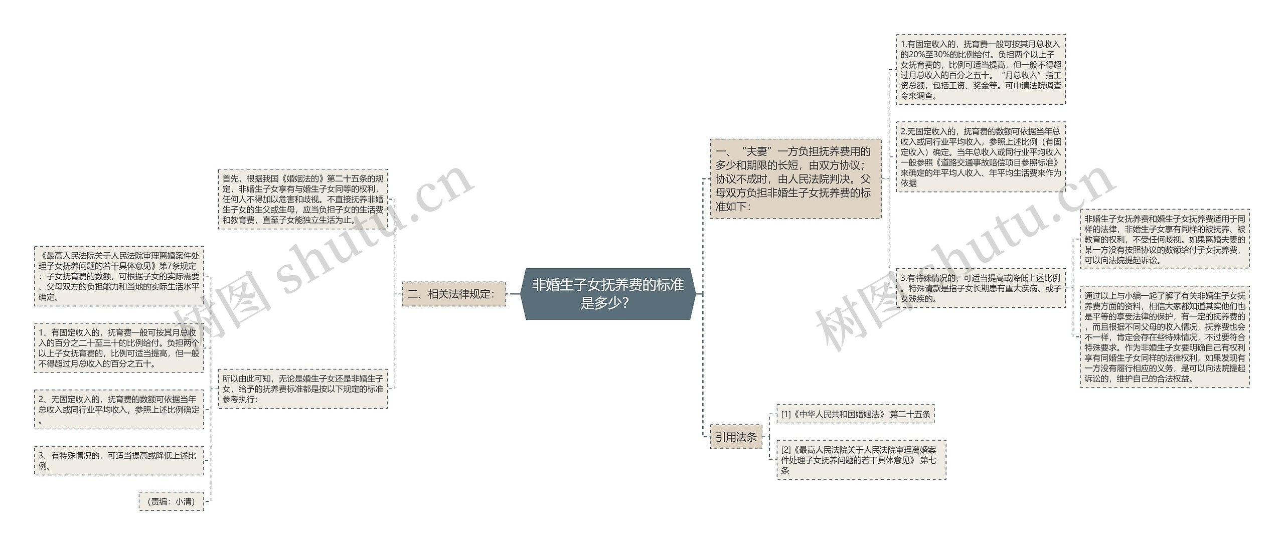 非婚生子女抚养费的标准是多少？