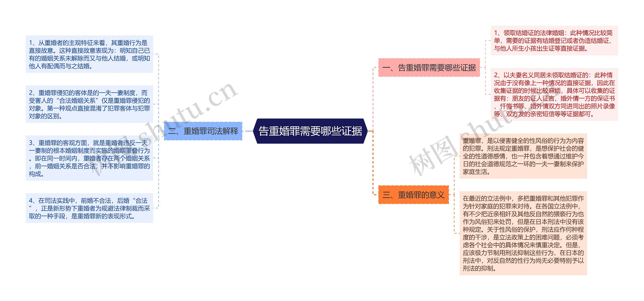 告重婚罪需要哪些证据思维导图