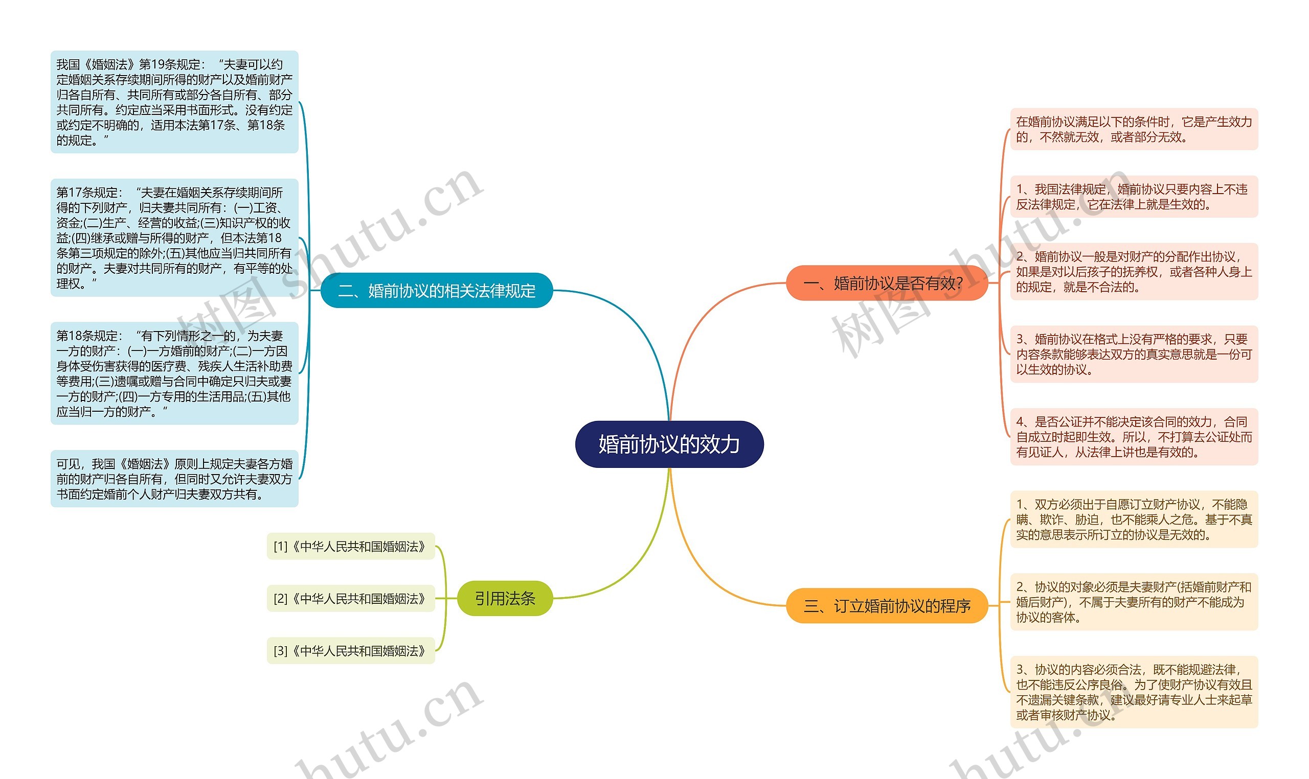婚前协议的效力思维导图