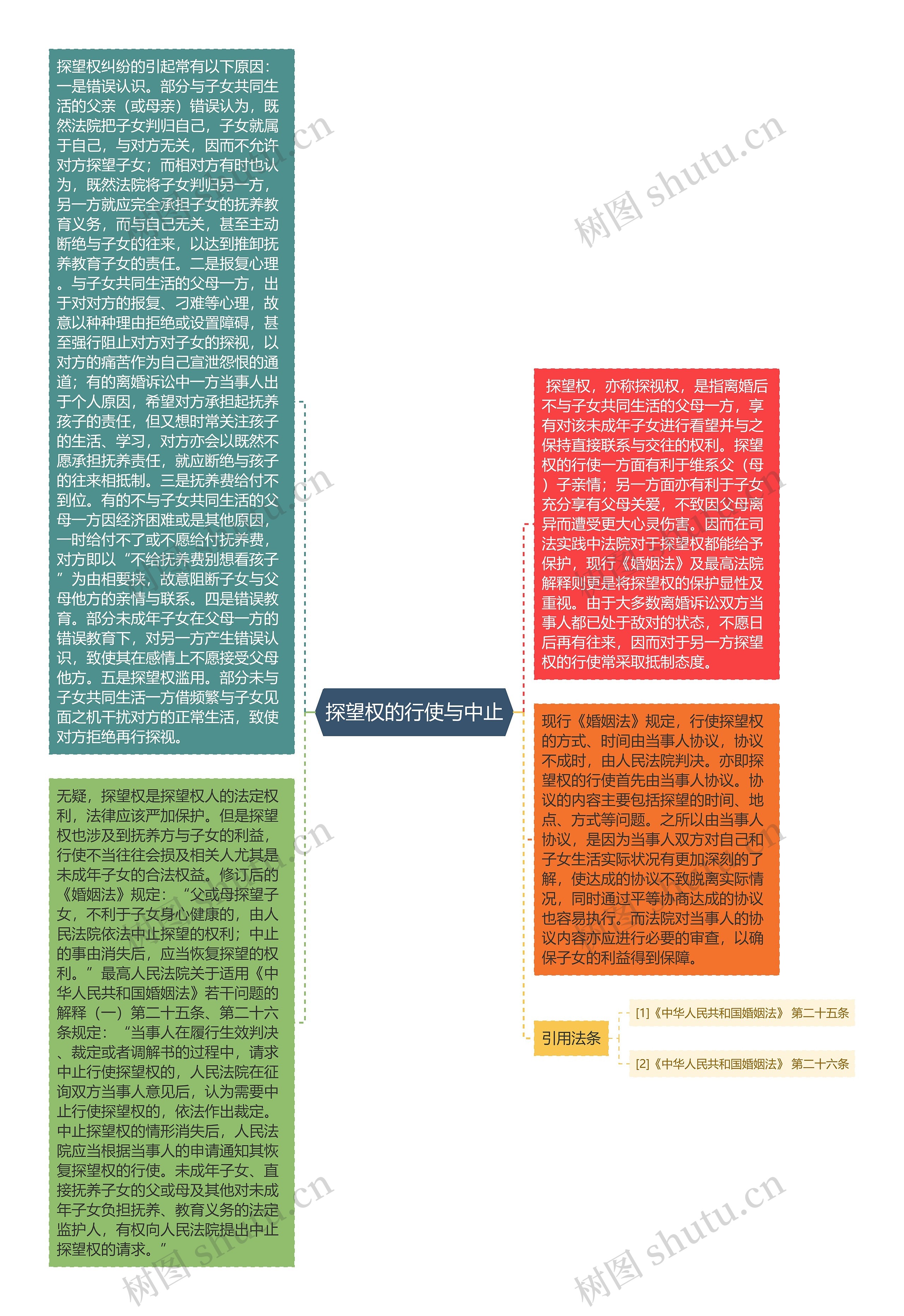 探望权的行使与中止思维导图