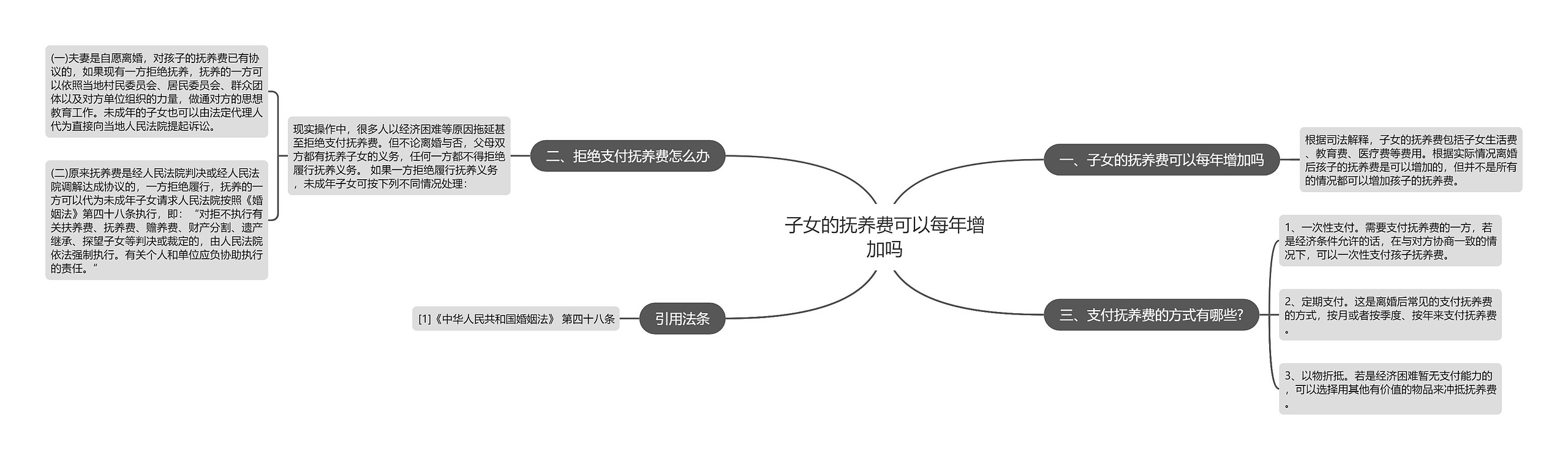 子女的抚养费可以每年增加吗思维导图