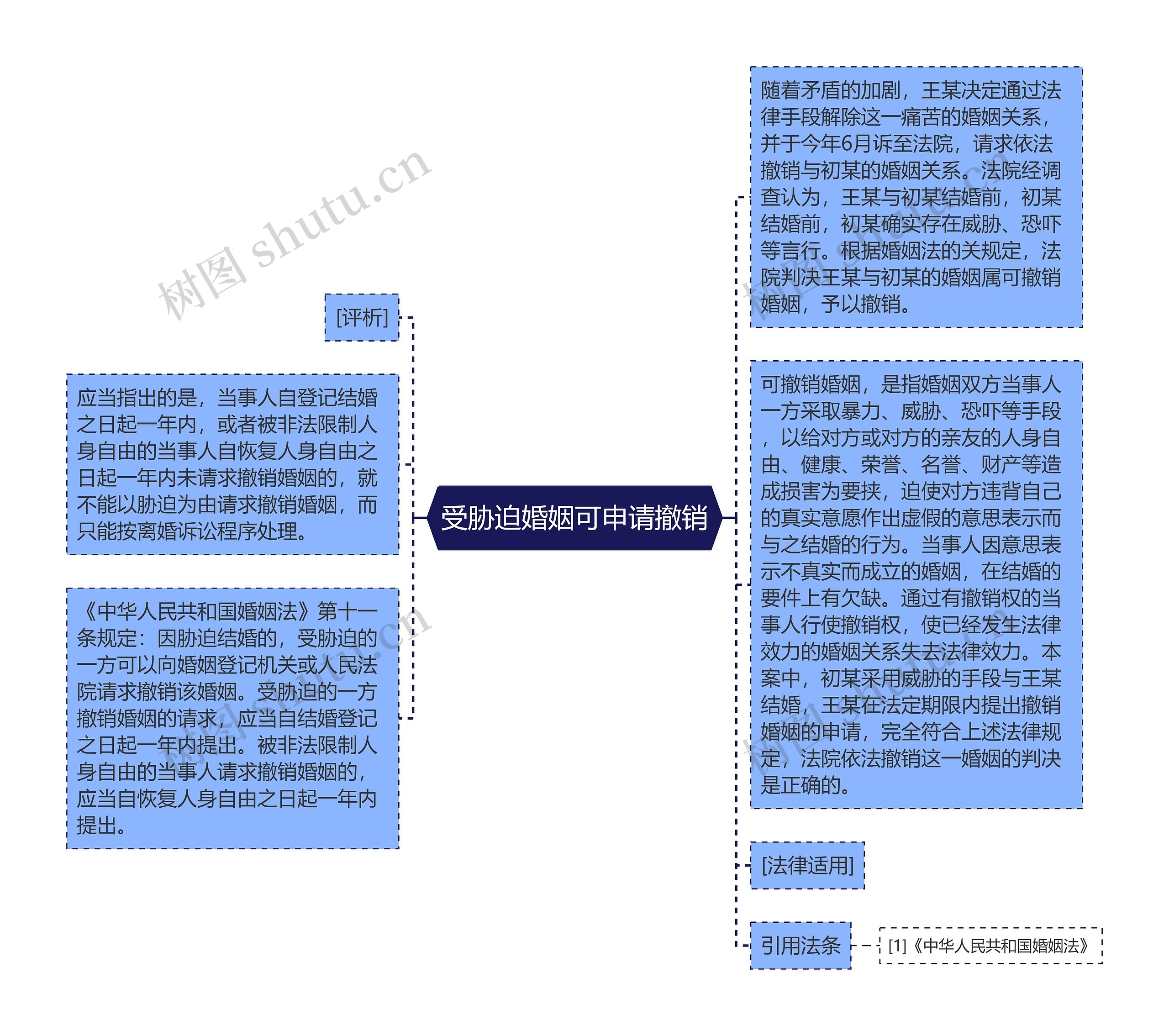 受胁迫婚姻可申请撤销思维导图