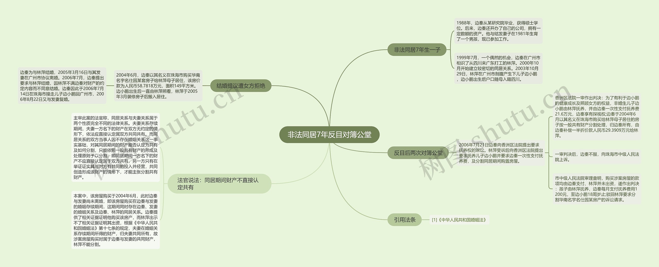 非法同居7年反目对簿公堂思维导图