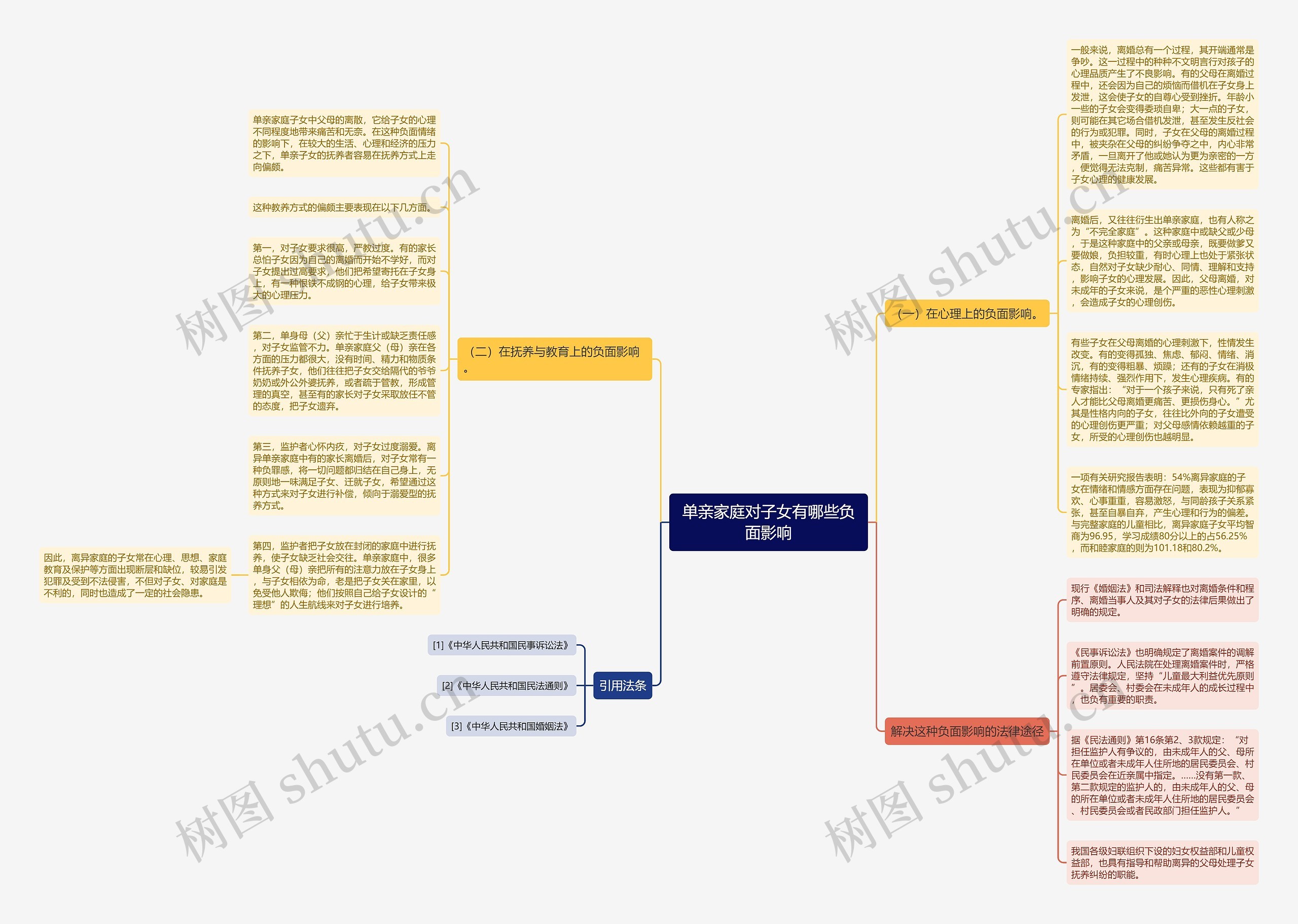 单亲家庭对子女有哪些负面影响思维导图