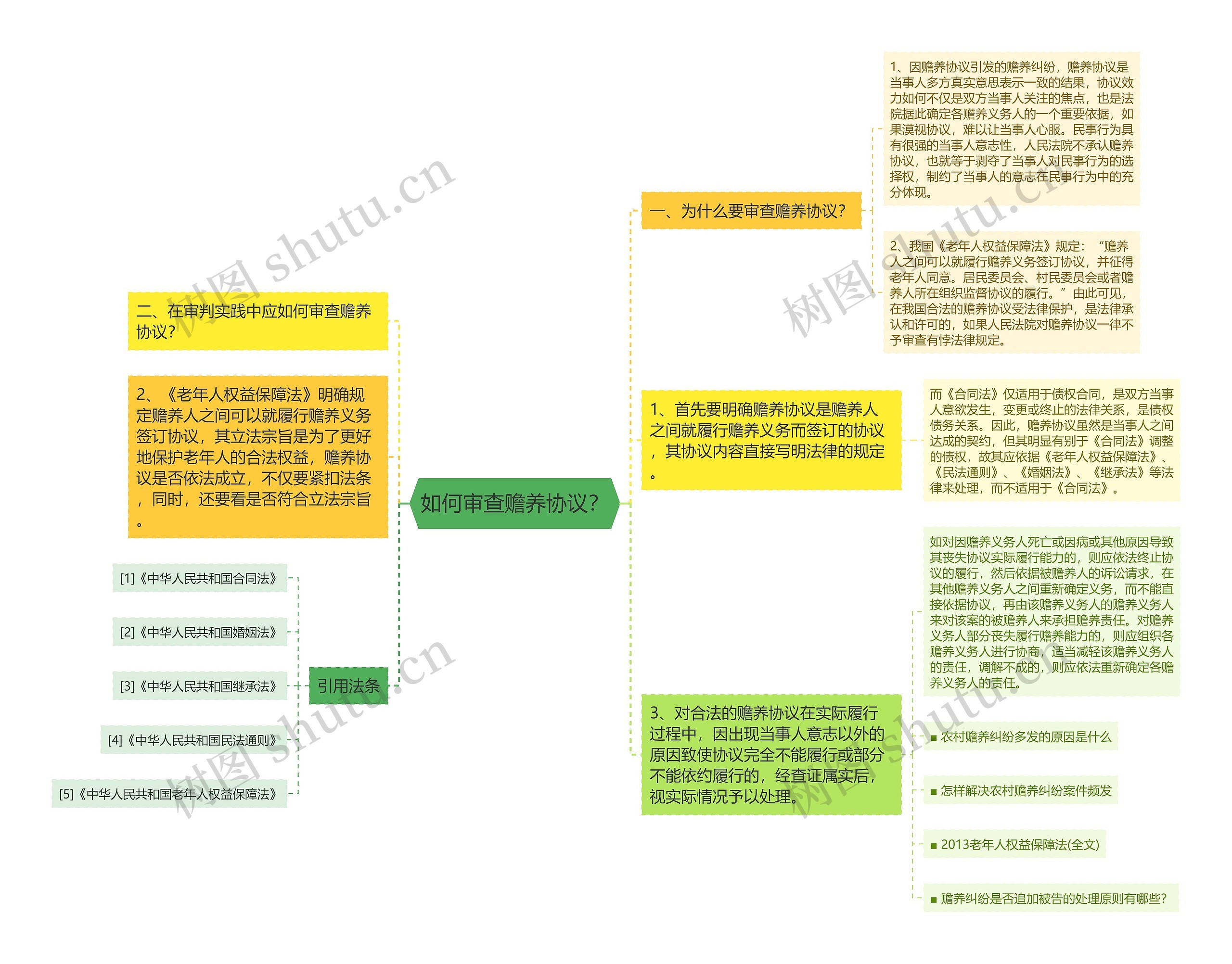 如何审查赡养协议？思维导图