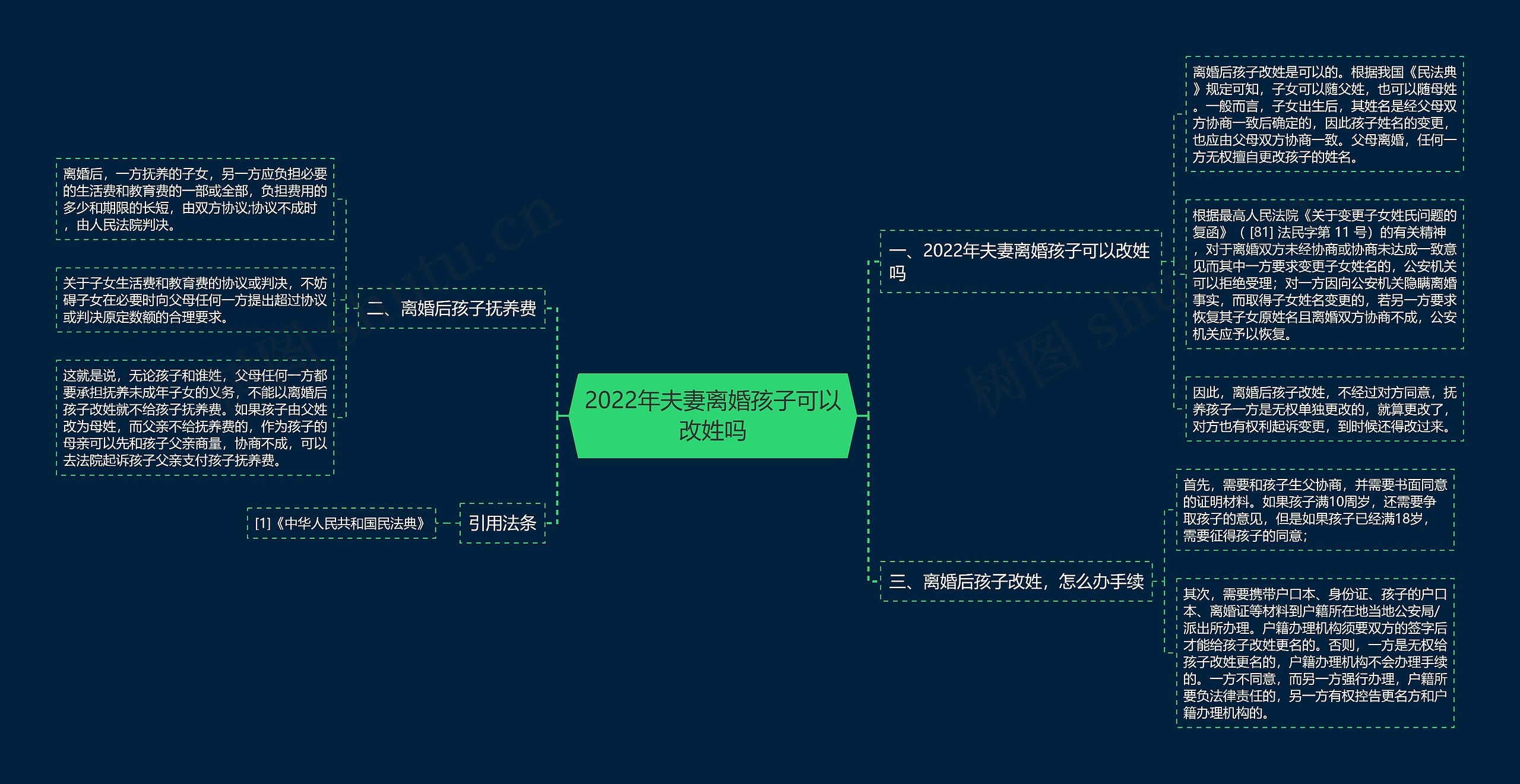 2022年夫妻离婚孩子可以改姓吗思维导图