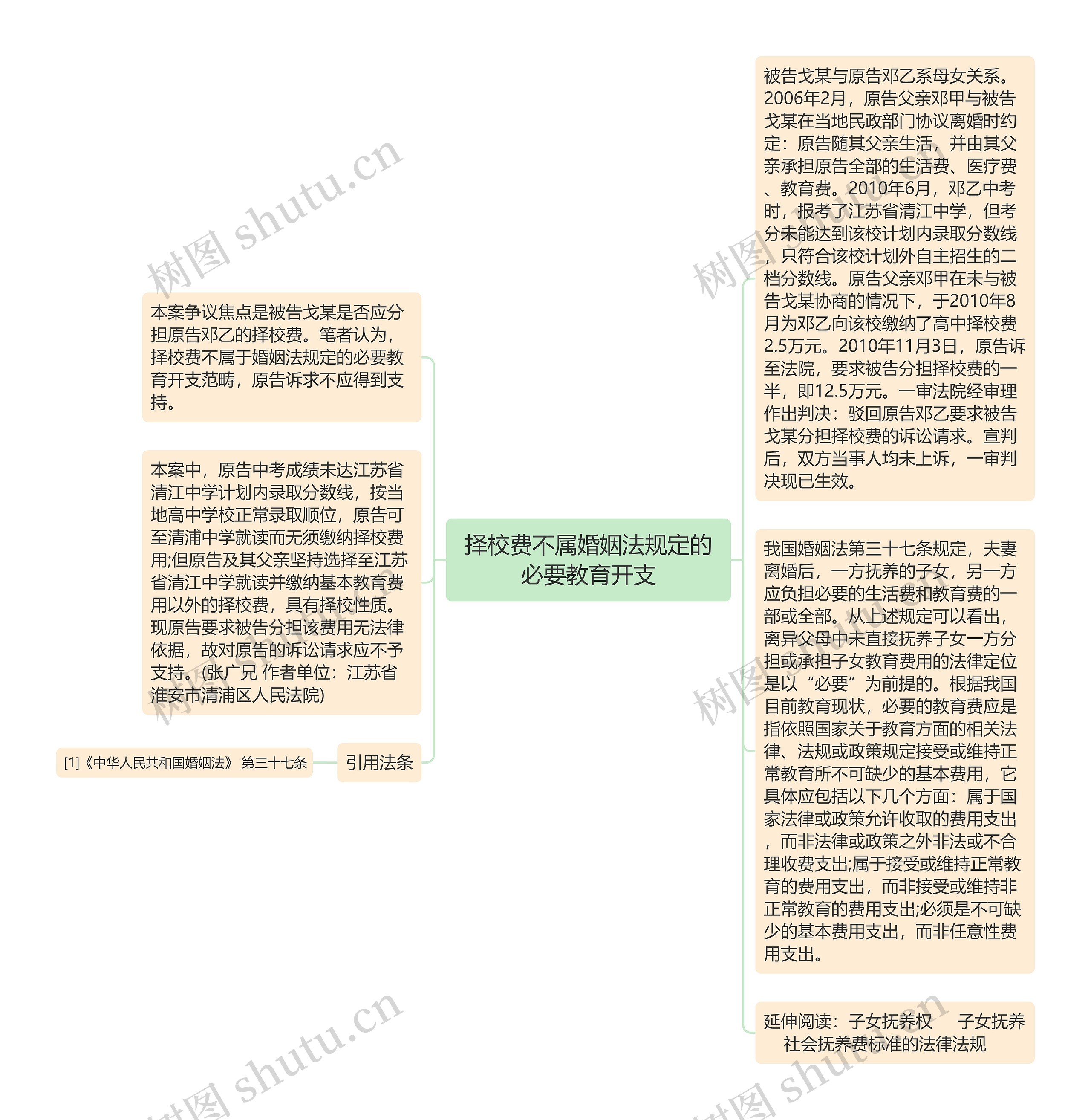 择校费不属婚姻法规定的必要教育开支思维导图