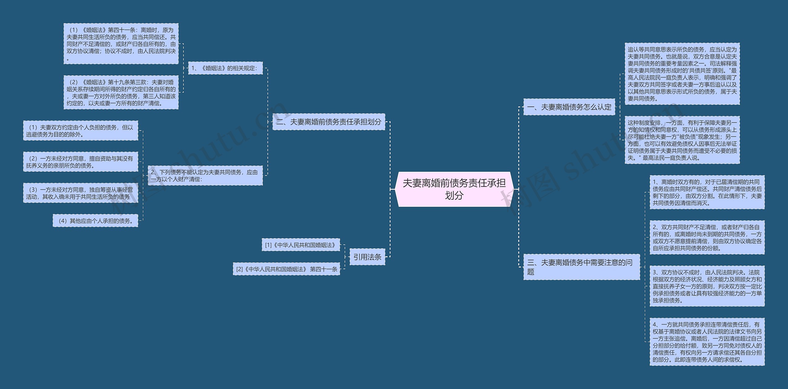 夫妻离婚前债务责任承担划分思维导图