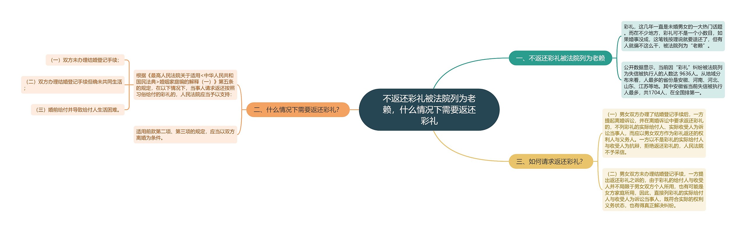 不返还彩礼被法院列为老赖，什么情况下需要返还彩礼思维导图