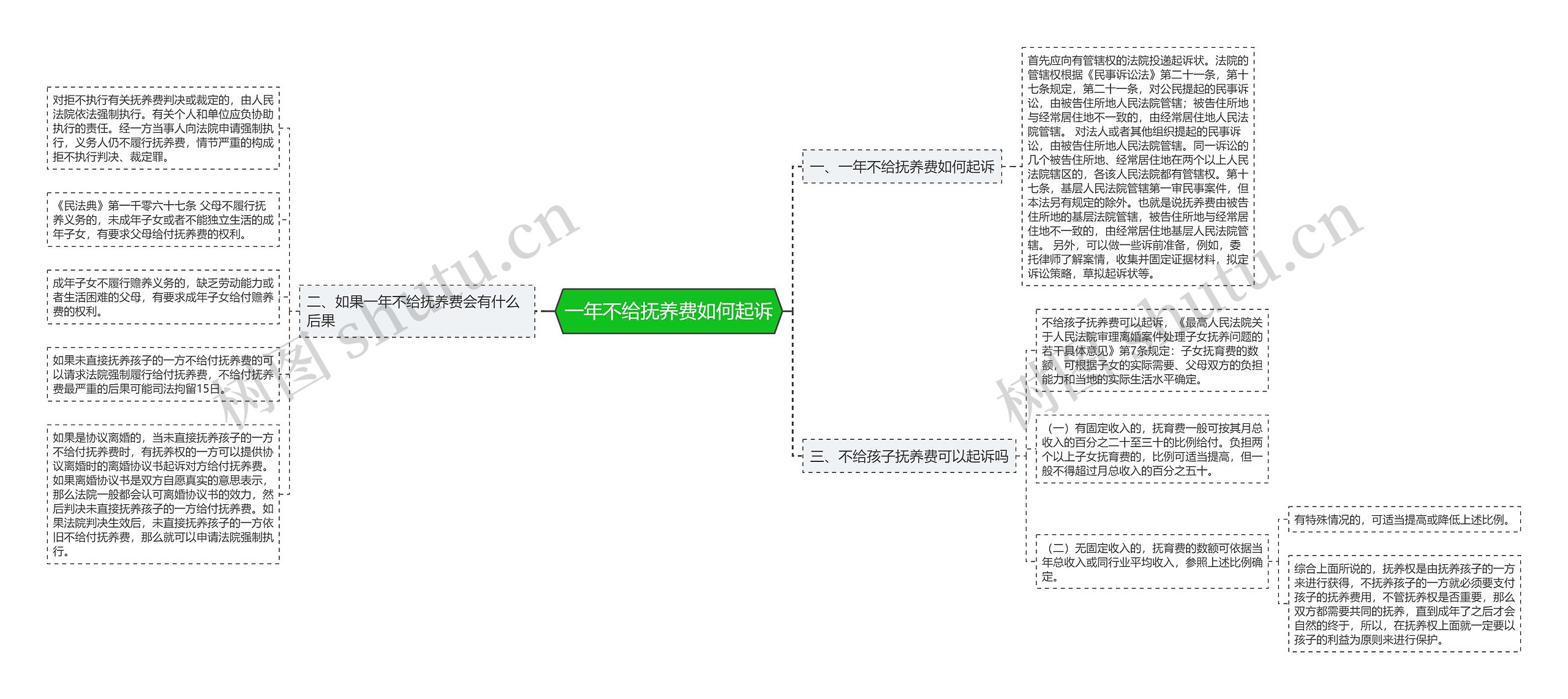 一年不给抚养费如何起诉思维导图