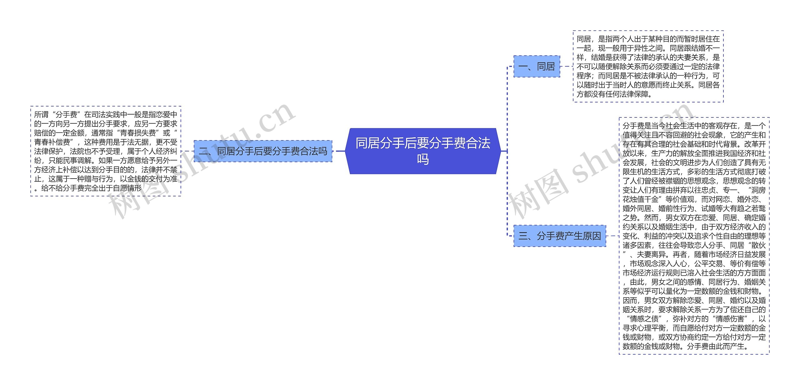 同居分手后要分手费合法吗思维导图