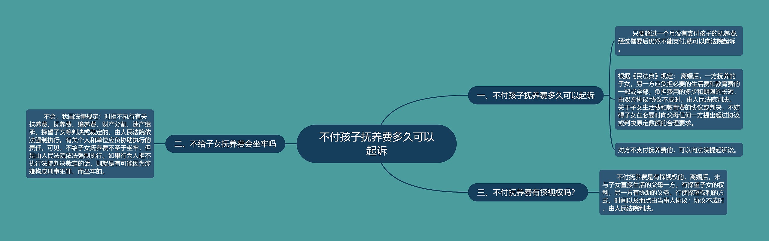 不付孩子抚养费多久可以起诉思维导图