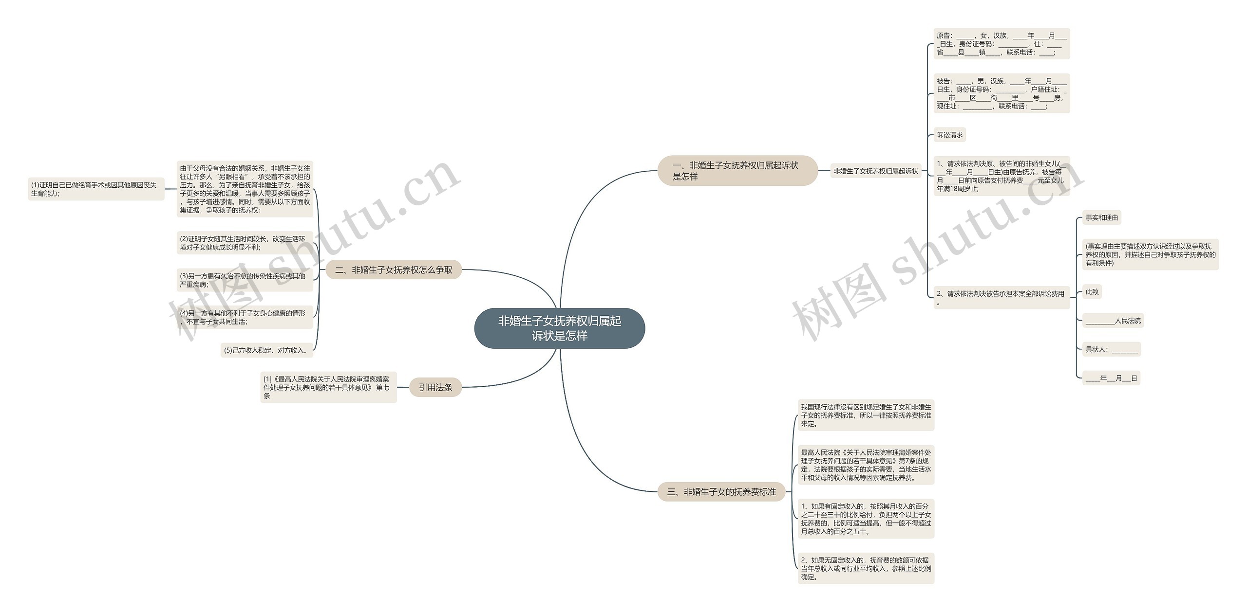 非婚生子女抚养权归属起诉状是怎样思维导图