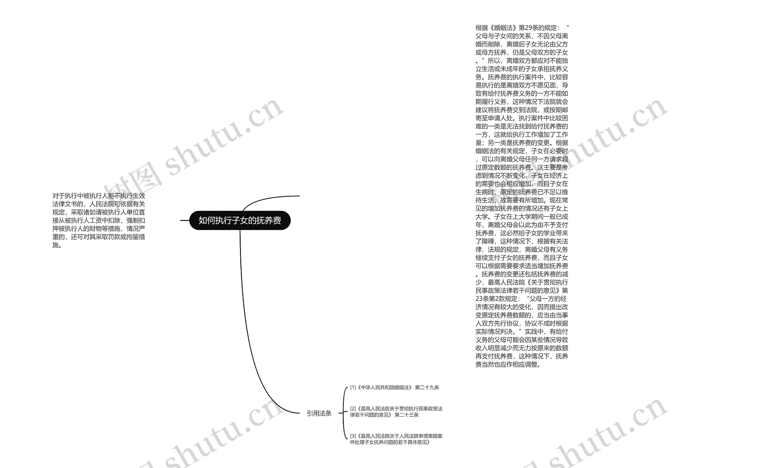 如何执行子女的抚养费思维导图