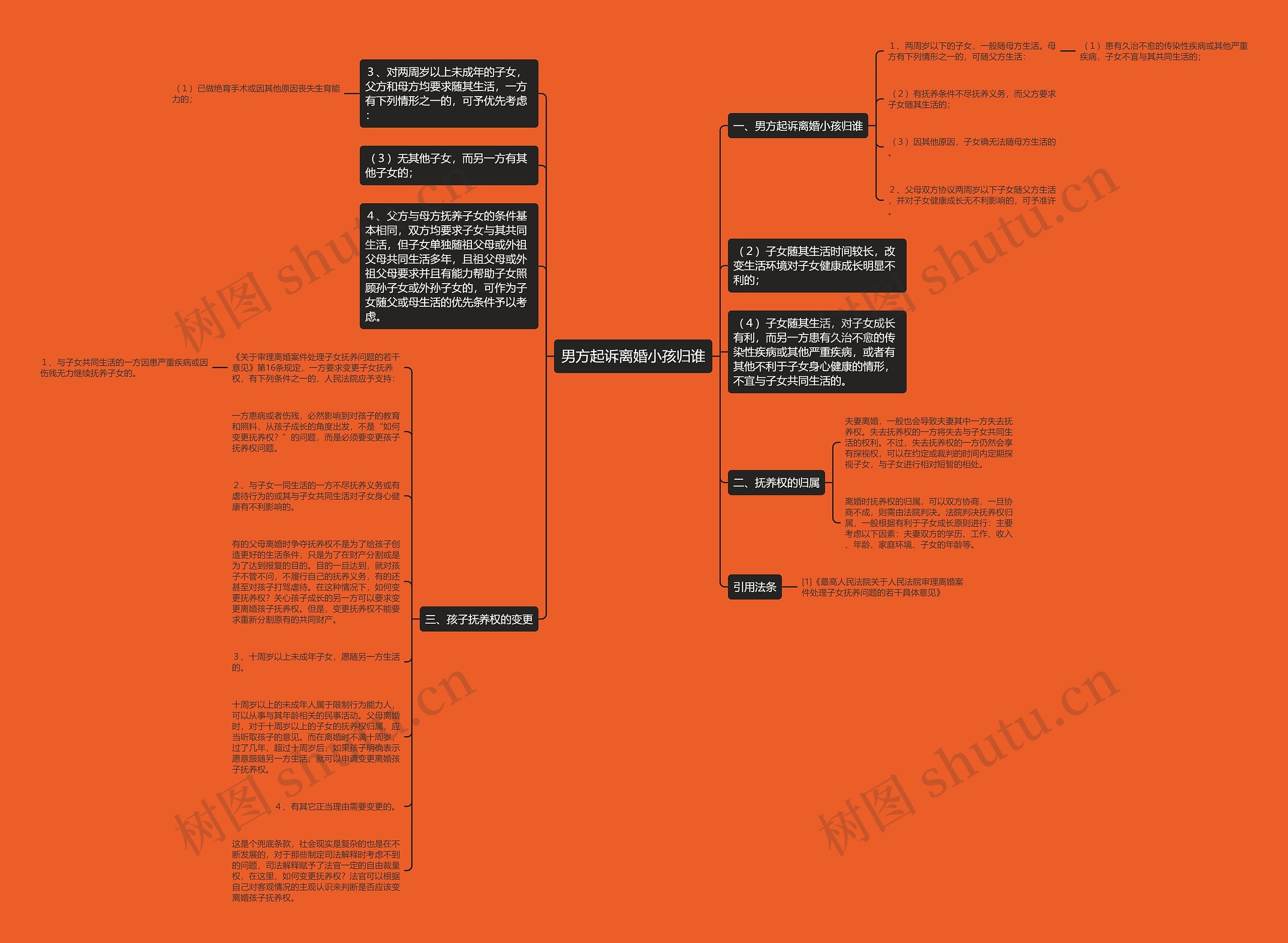 男方起诉离婚小孩归谁思维导图
