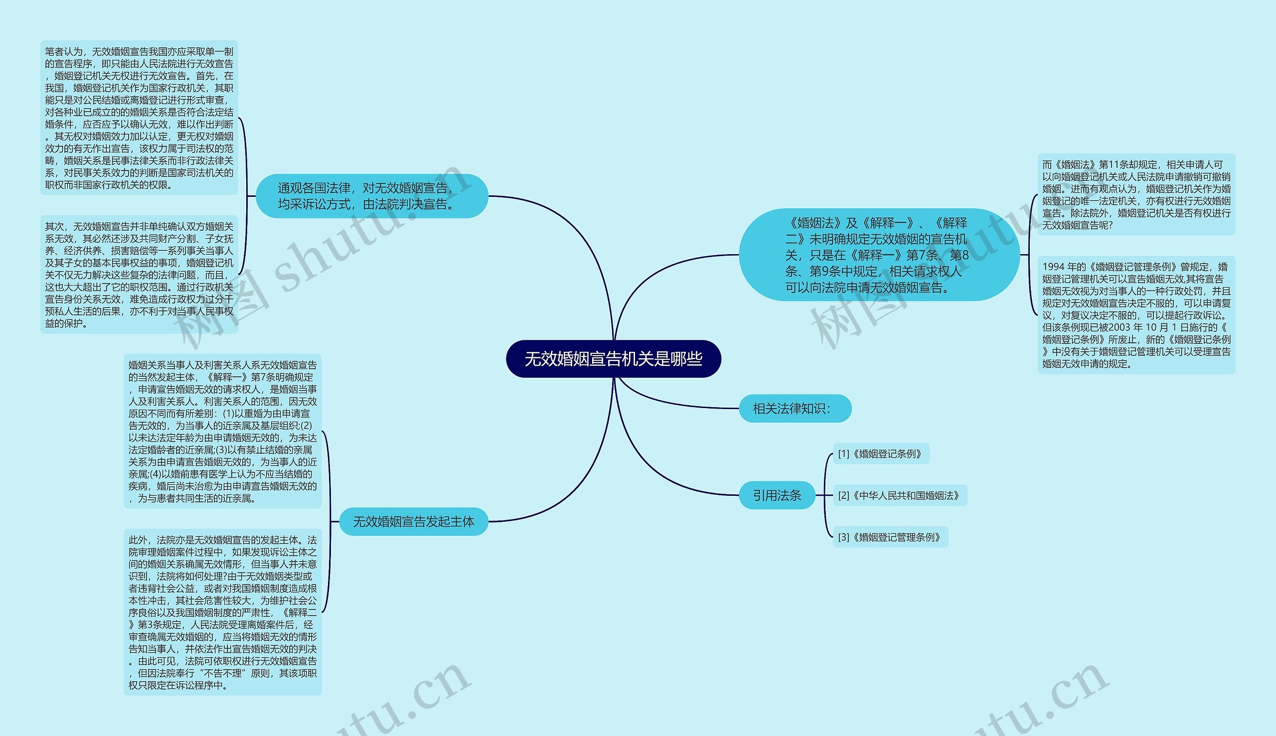 无效婚姻宣告机关是哪些思维导图