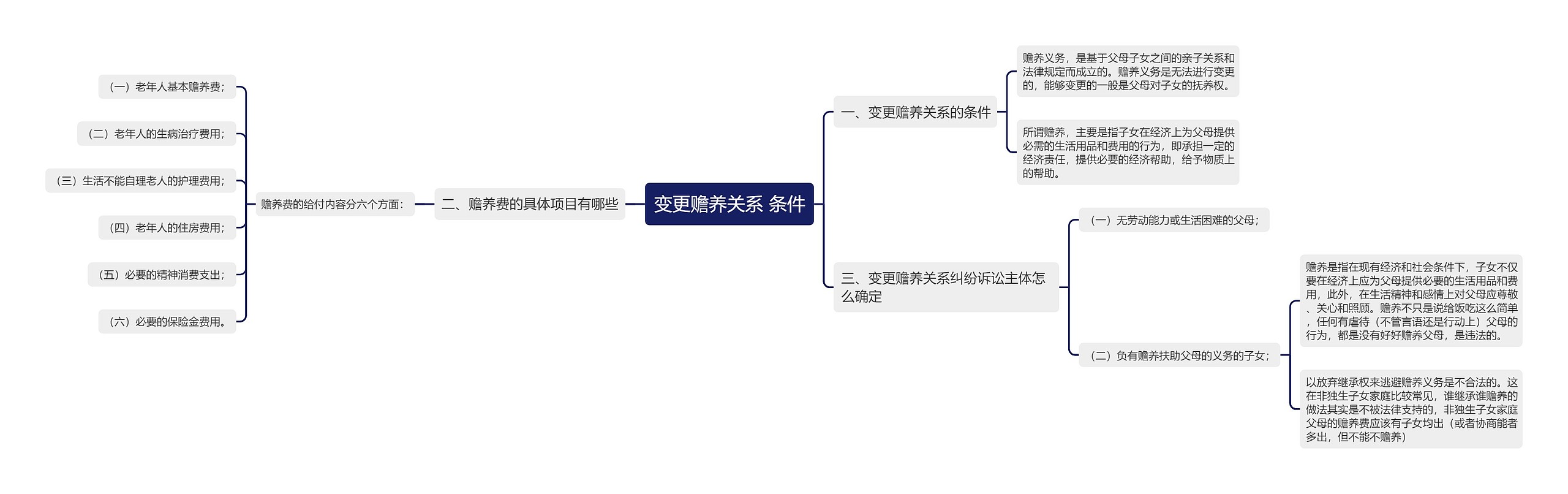 变更赡养关系 条件思维导图