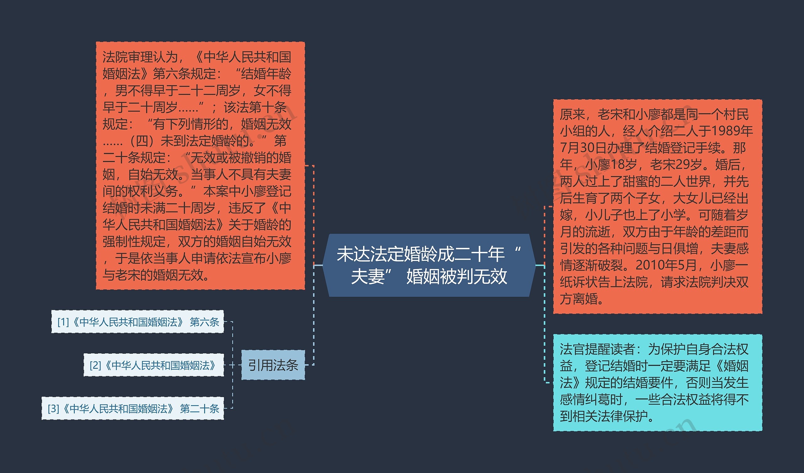 未达法定婚龄成二十年“夫妻” 婚姻被判无效思维导图