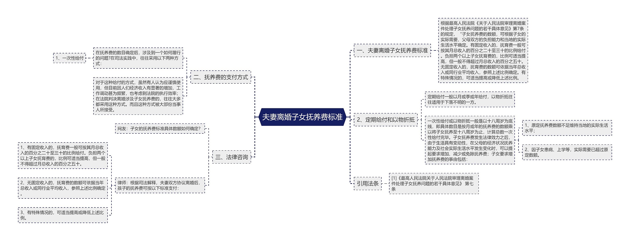 夫妻离婚子女抚养费标准思维导图