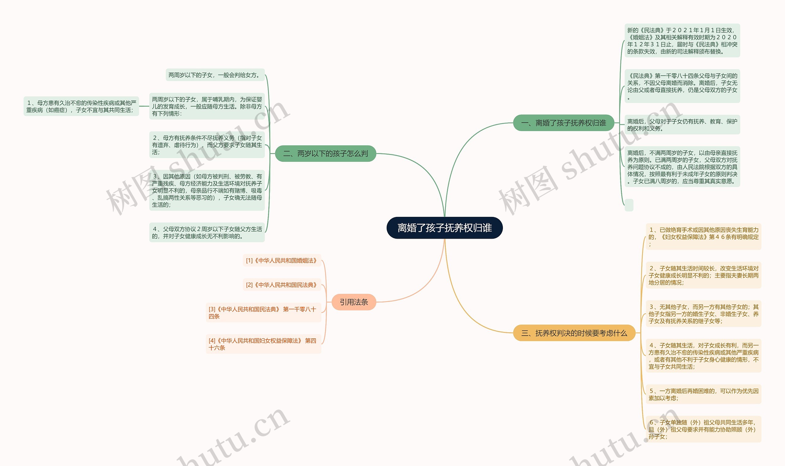 离婚了孩子抚养权归谁思维导图