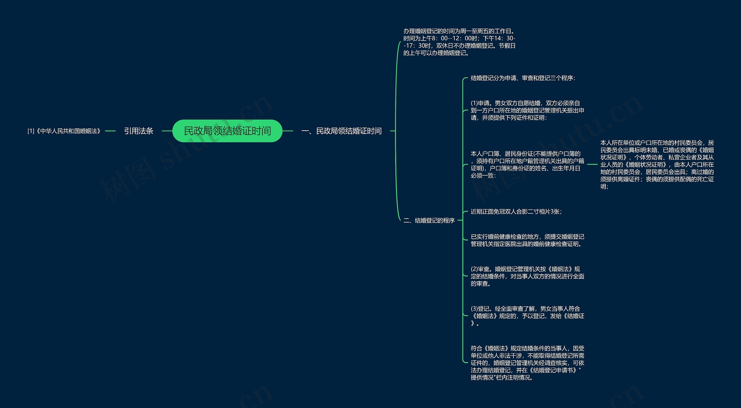 民政局领结婚证时间思维导图